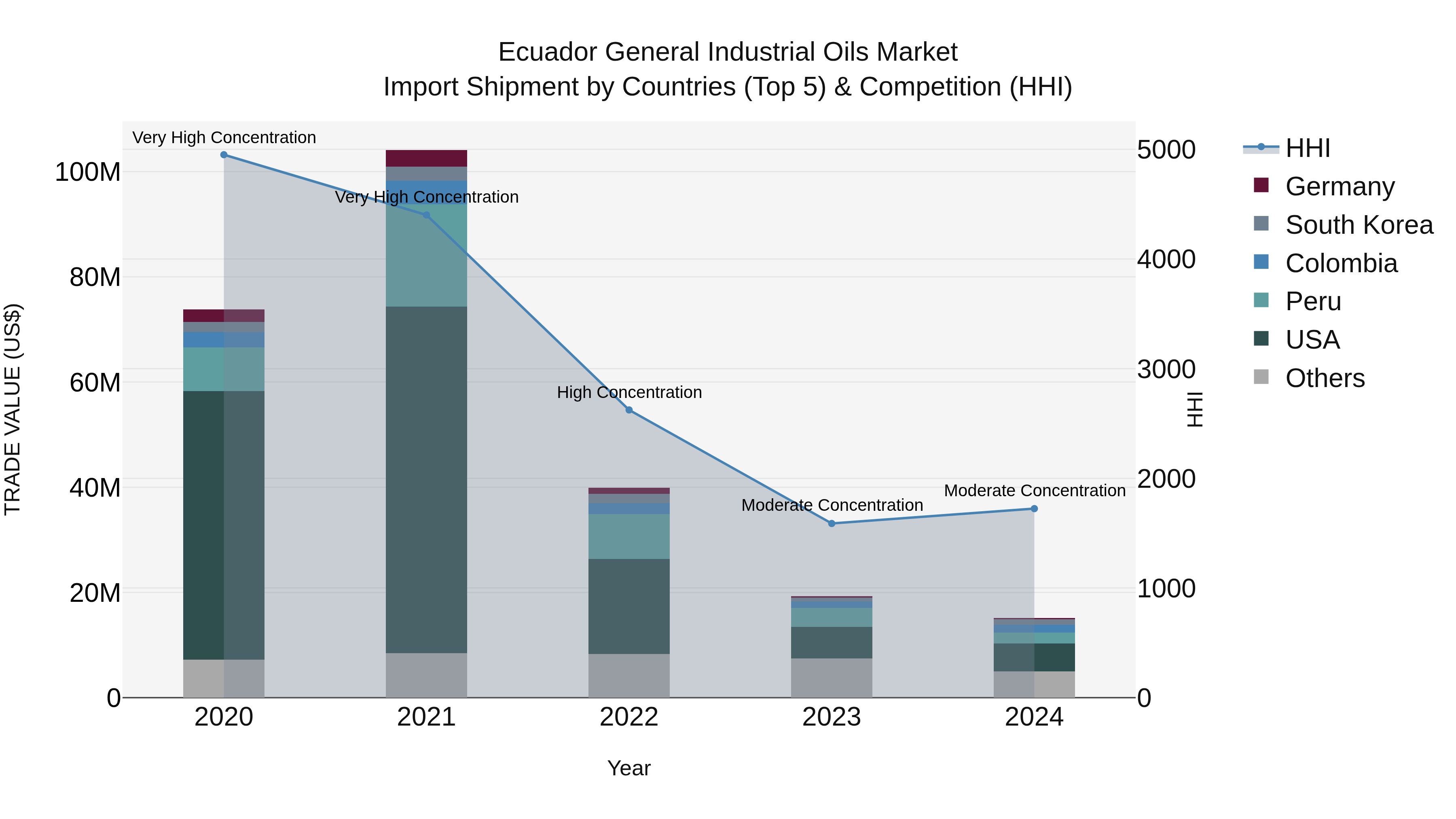 Ecuador General Industrial Oils Market Top 5 Importing Countries and Market Competition (HHI) Analysis