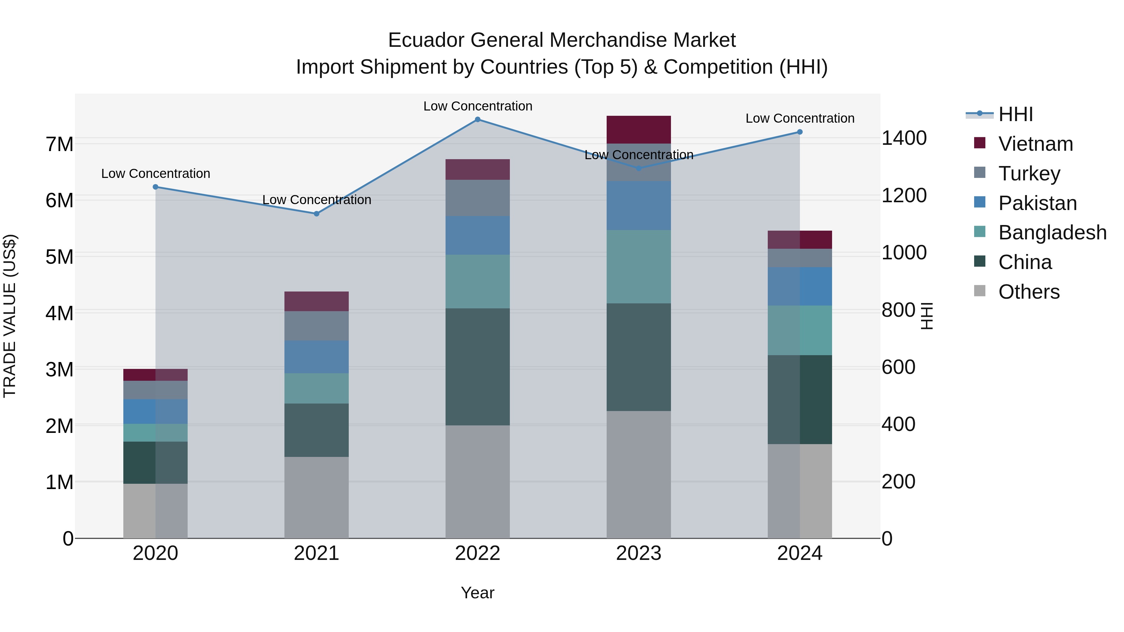 Ecuador General Merchandise Market Top 5 Importing Countries and Market Competition (HHI) Analysis