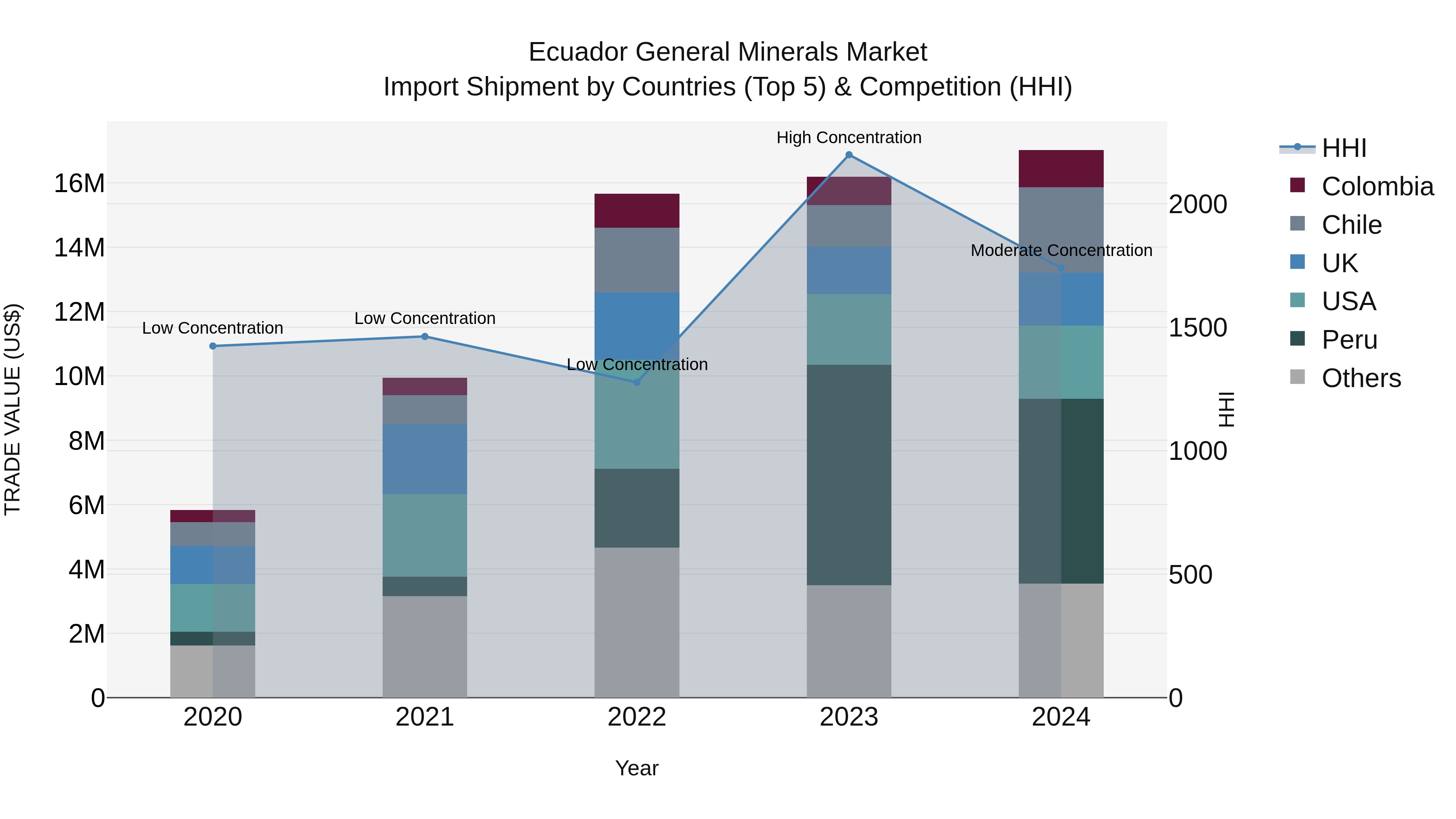 Ecuador General Minerals Market Top 5 Importing Countries and Market Competition (HHI) Analysis