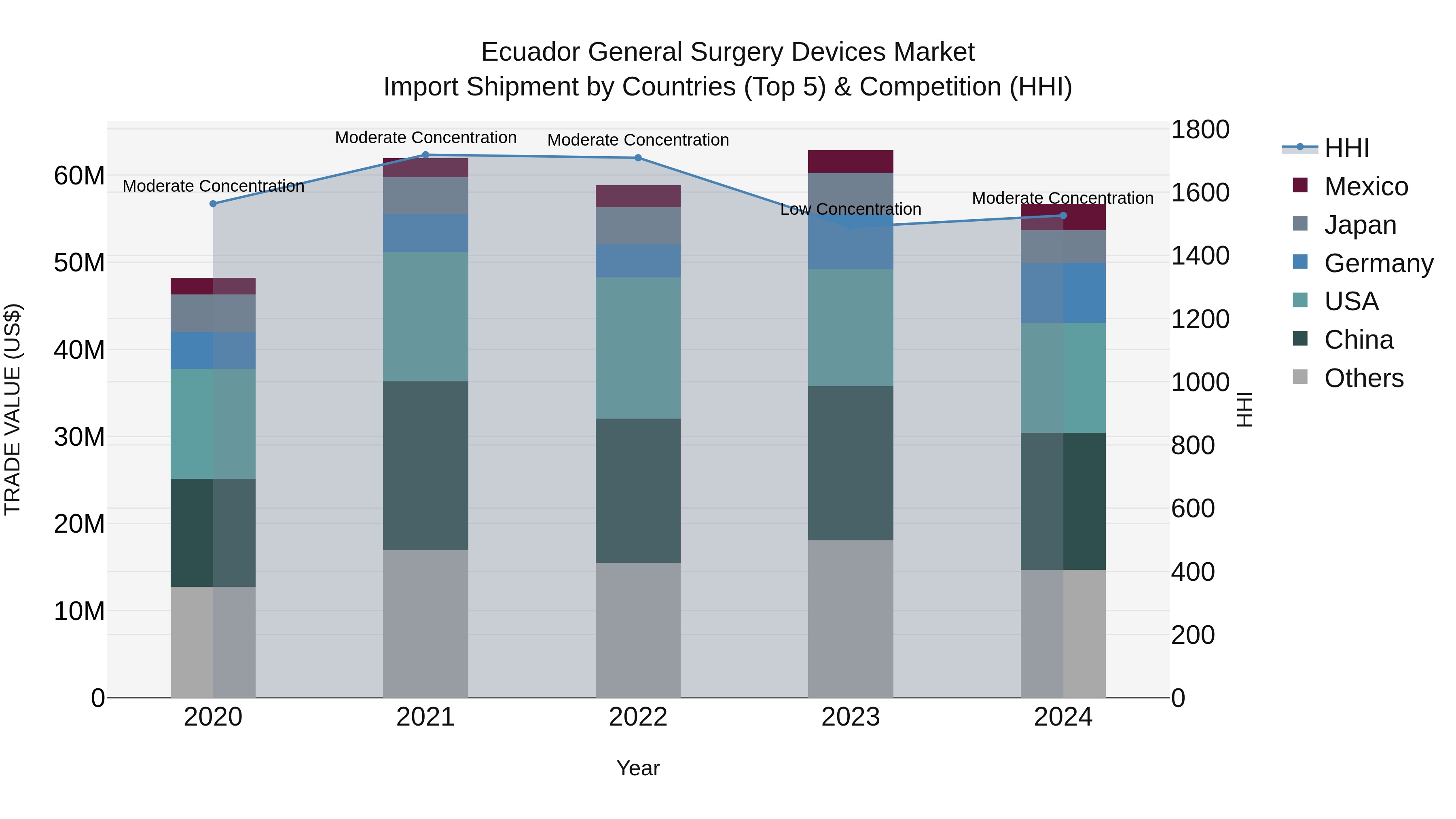 Ecuador General Surgery Devices Market Top 5 Importing Countries and Market Competition (HHI) Analysis