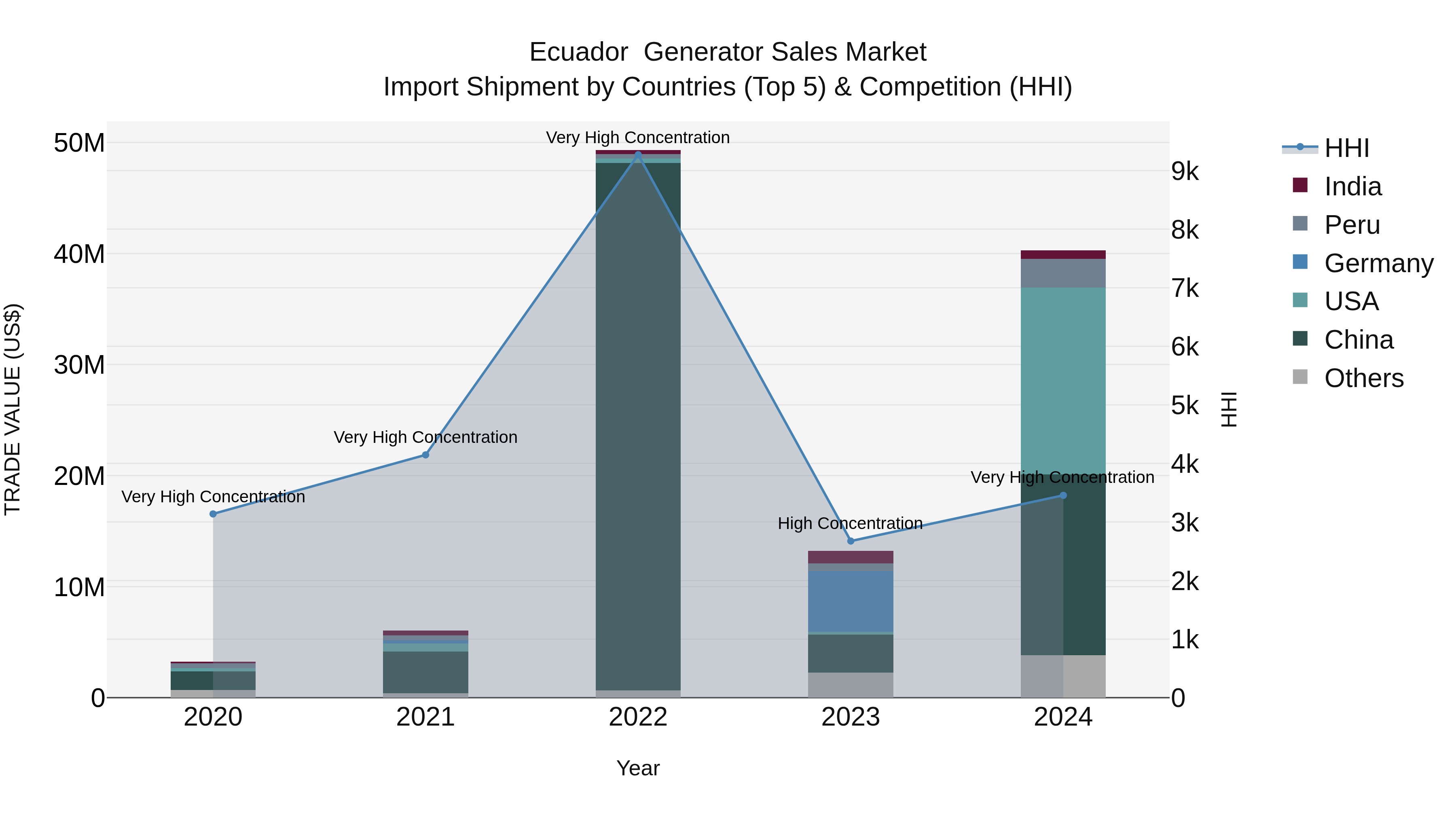 Ecuador Generator Sales Market Top 5 Importing Countries and Market Competition (HHI) Analysis