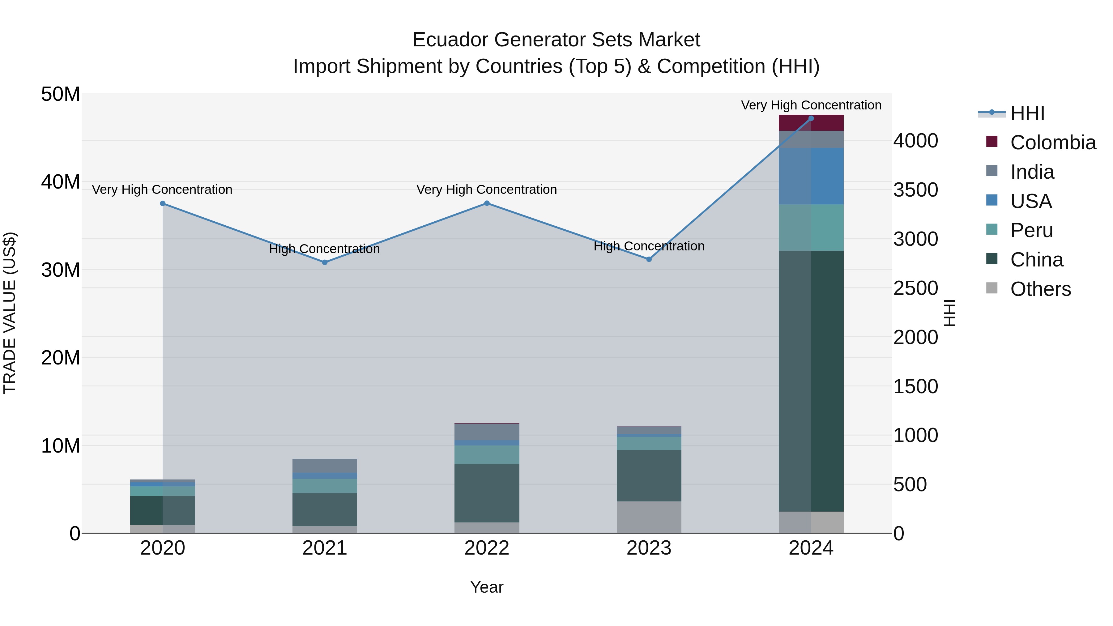 Ecuador Generator Sets Market Top 5 Importing Countries and Market Competition (HHI) Analysis