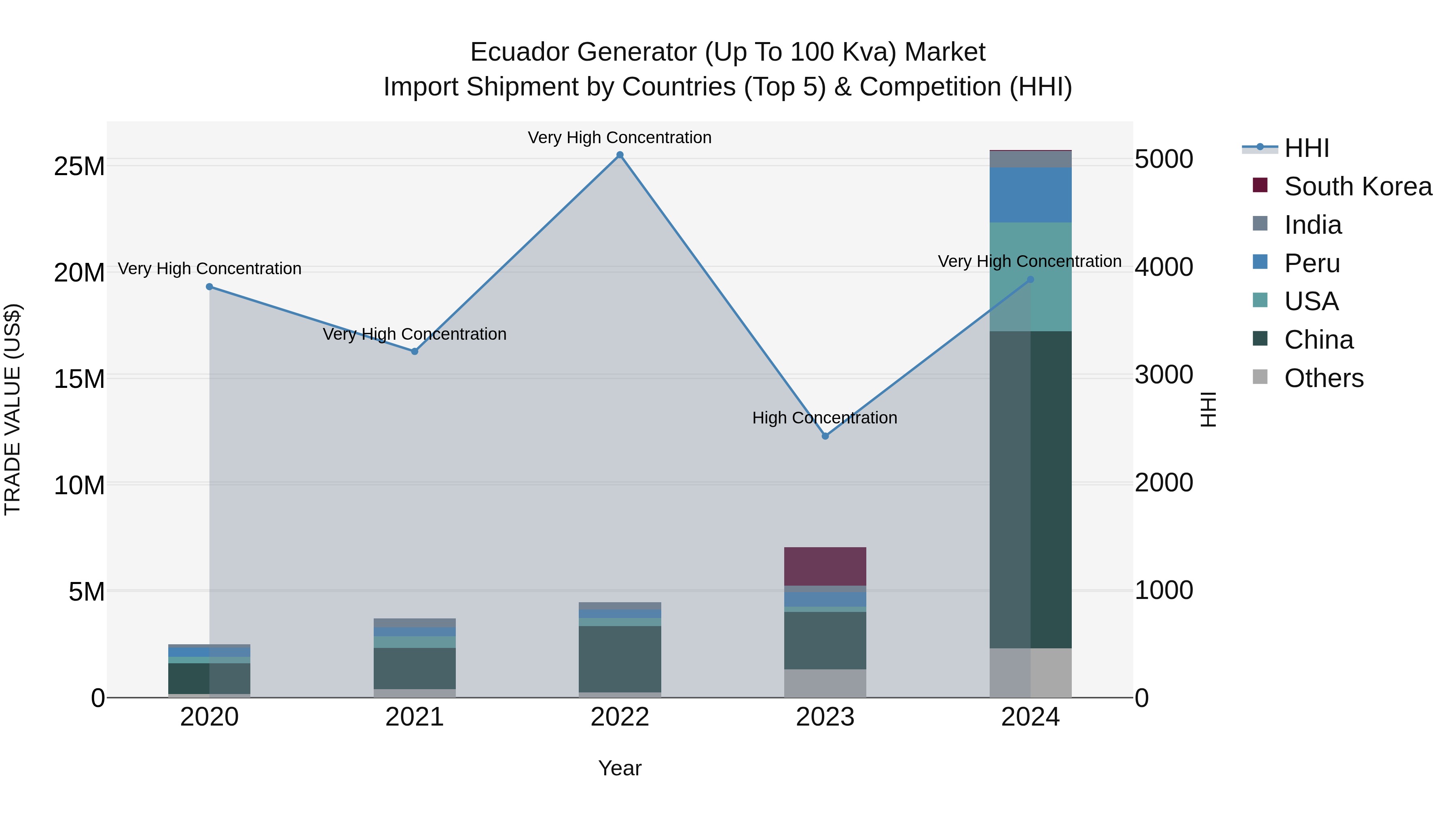 Ecuador Generator (Up to 100 Kva) Market Top 5 Importing Countries and Market Competition (HHI) Analysis
