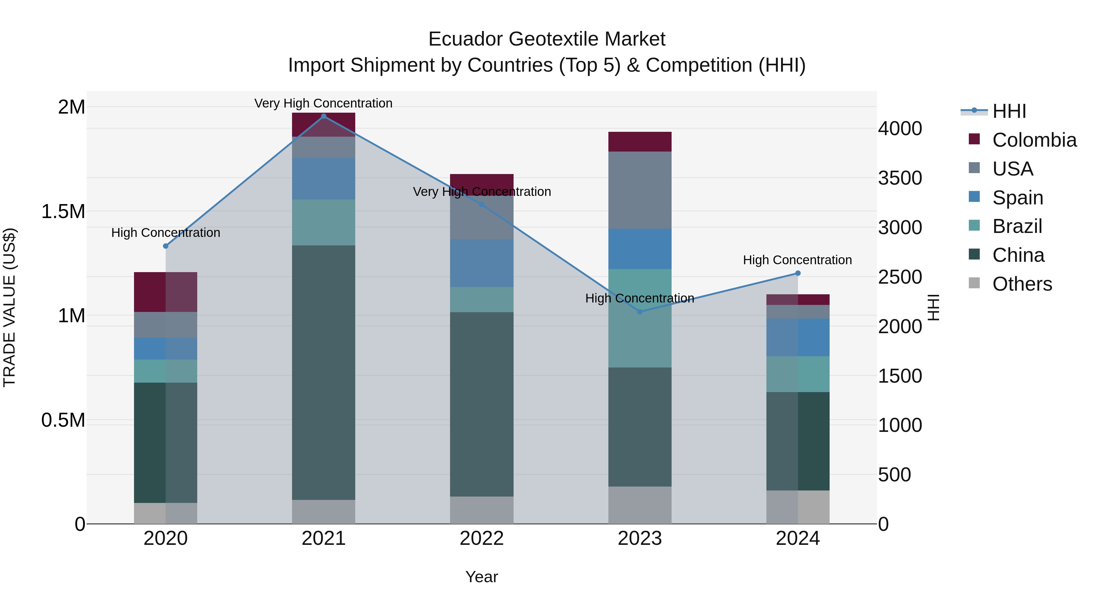 Ecuador Geotextile Market Top 5 Importing Countries and Market Competition (HHI) Analysis