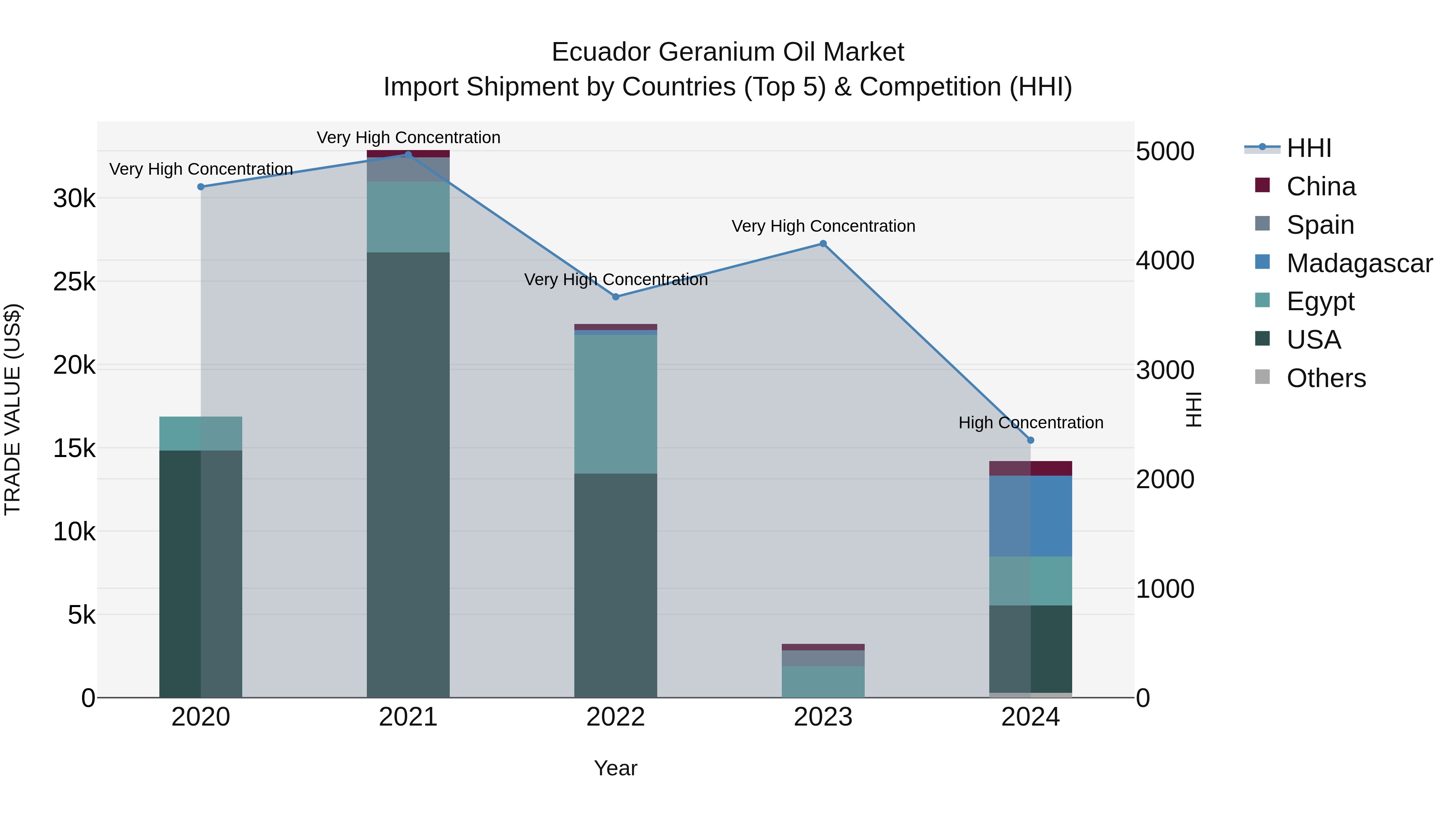 Ecuador Geranium Oil Market Top 5 Importing Countries and Market Competition (HHI) Analysis