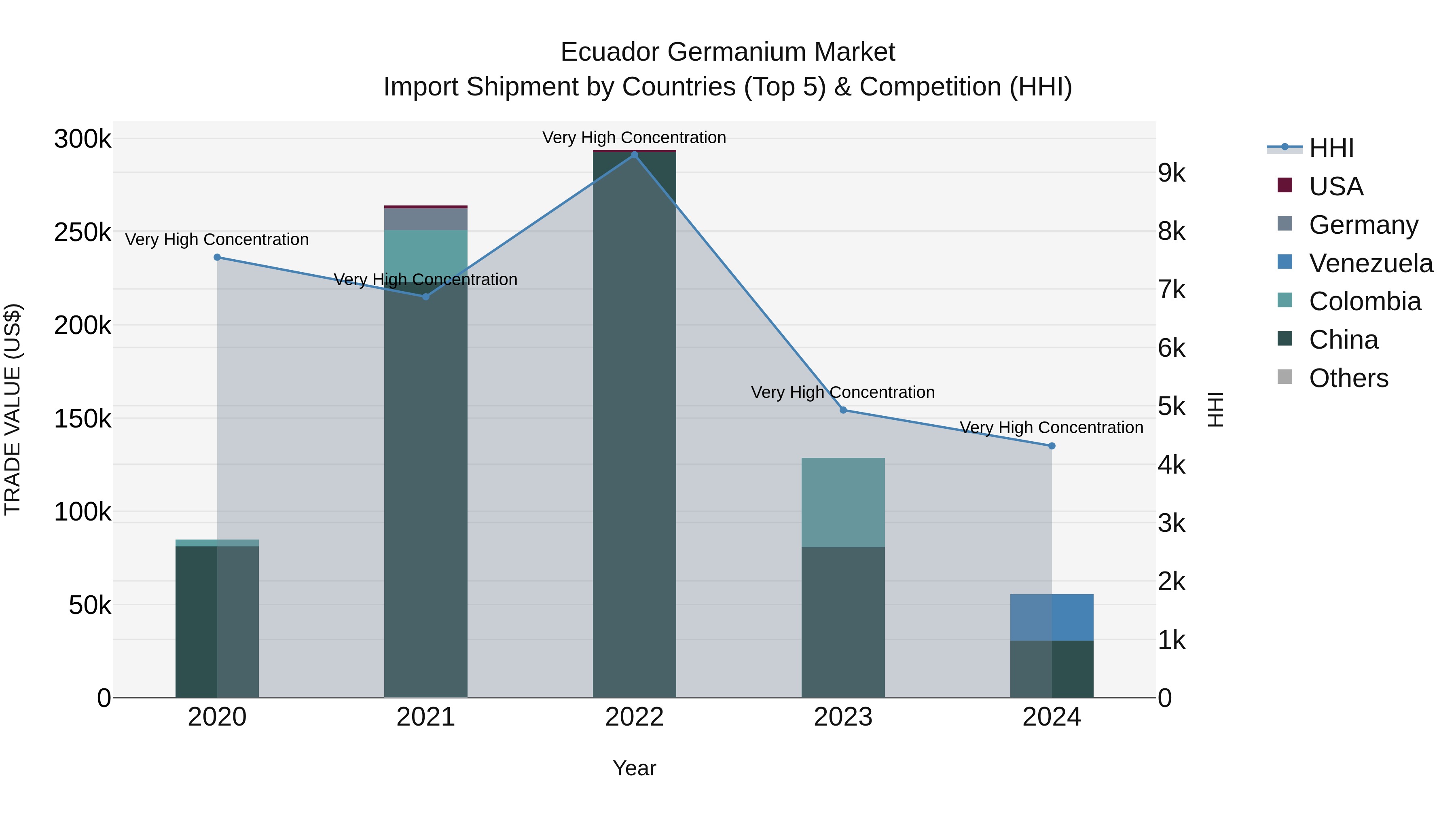Ecuador Germanium Market Top 5 Importing Countries and Market Competition (HHI) Analysis