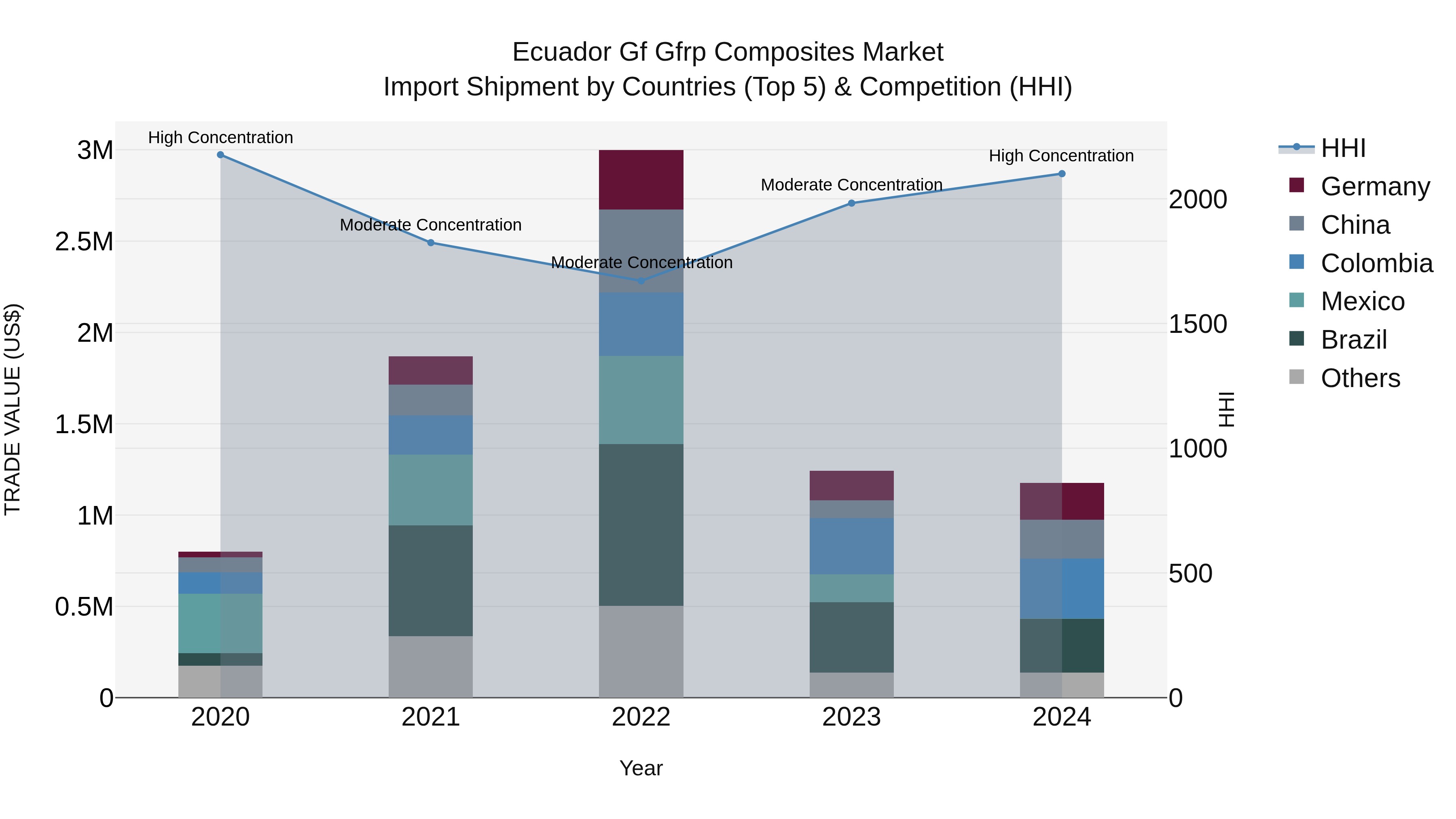 Ecuador Gf Gfrp Composites Market Top 5 Importing Countries and Market Competition (HHI) Analysis