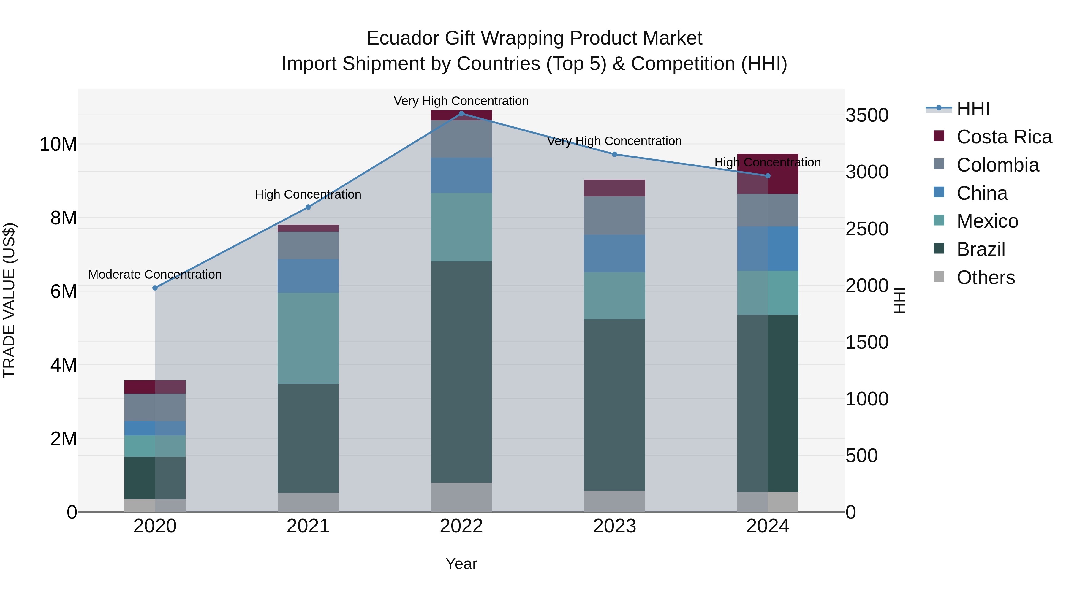 Ecuador Gift Wrapping Product Market Top 5 Importing Countries and Market Competition (HHI) Analysis