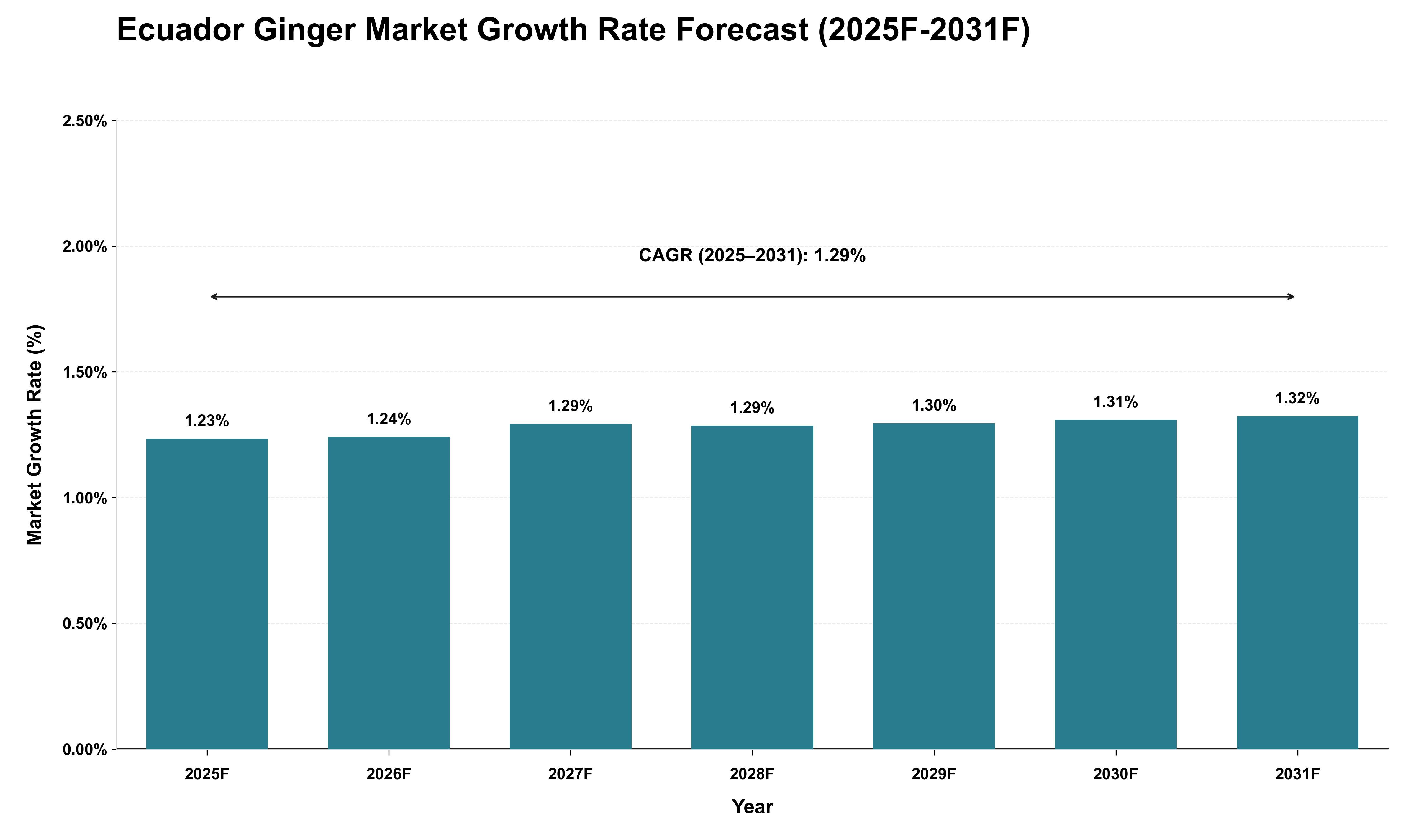 Ecuador Ginger Market Growth Rate Analysis (2025 - 2031)