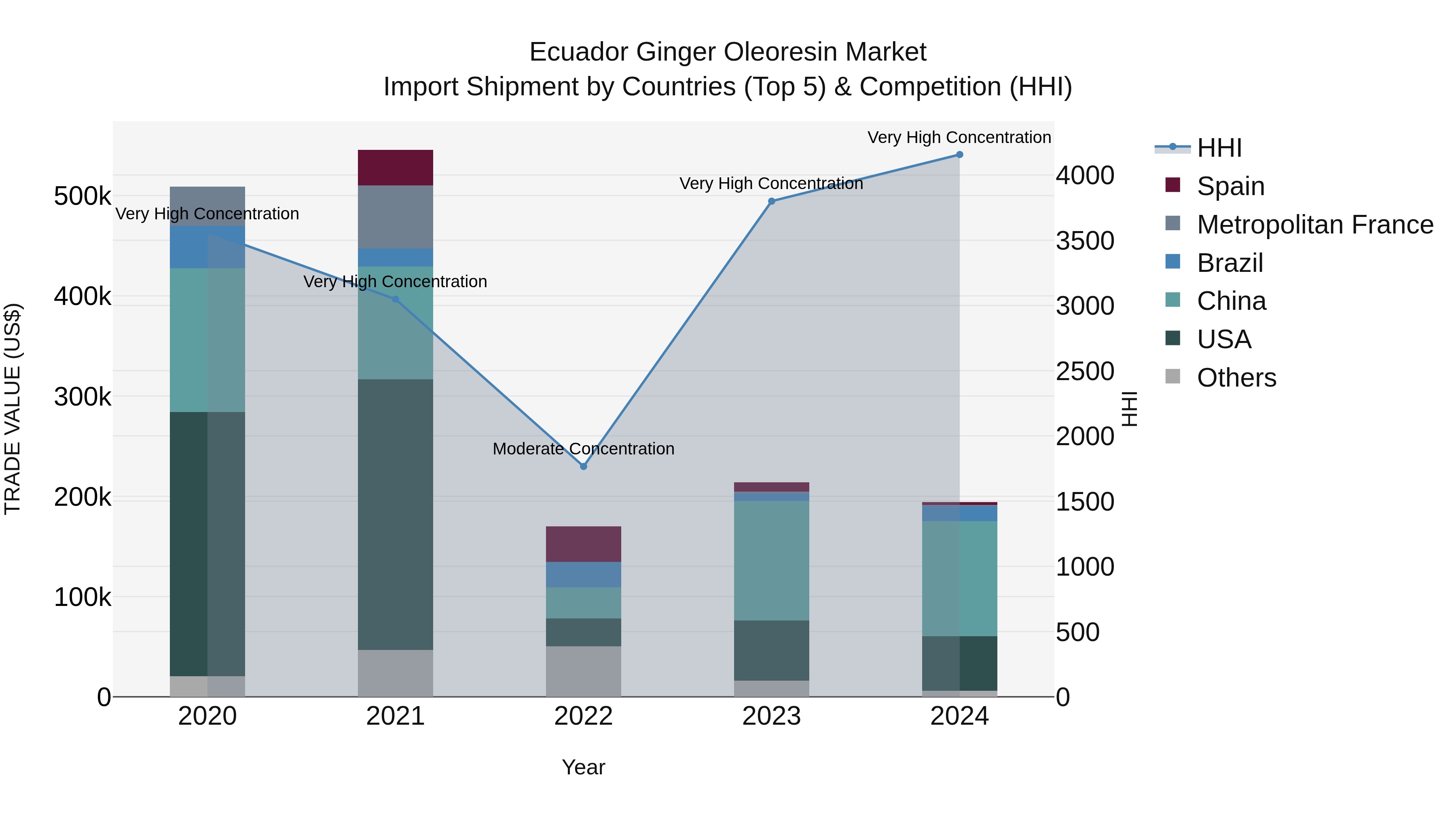 Ecuador Ginger Oleoresin Market Top 5 Importing Countries and Market Competition (HHI) Analysis