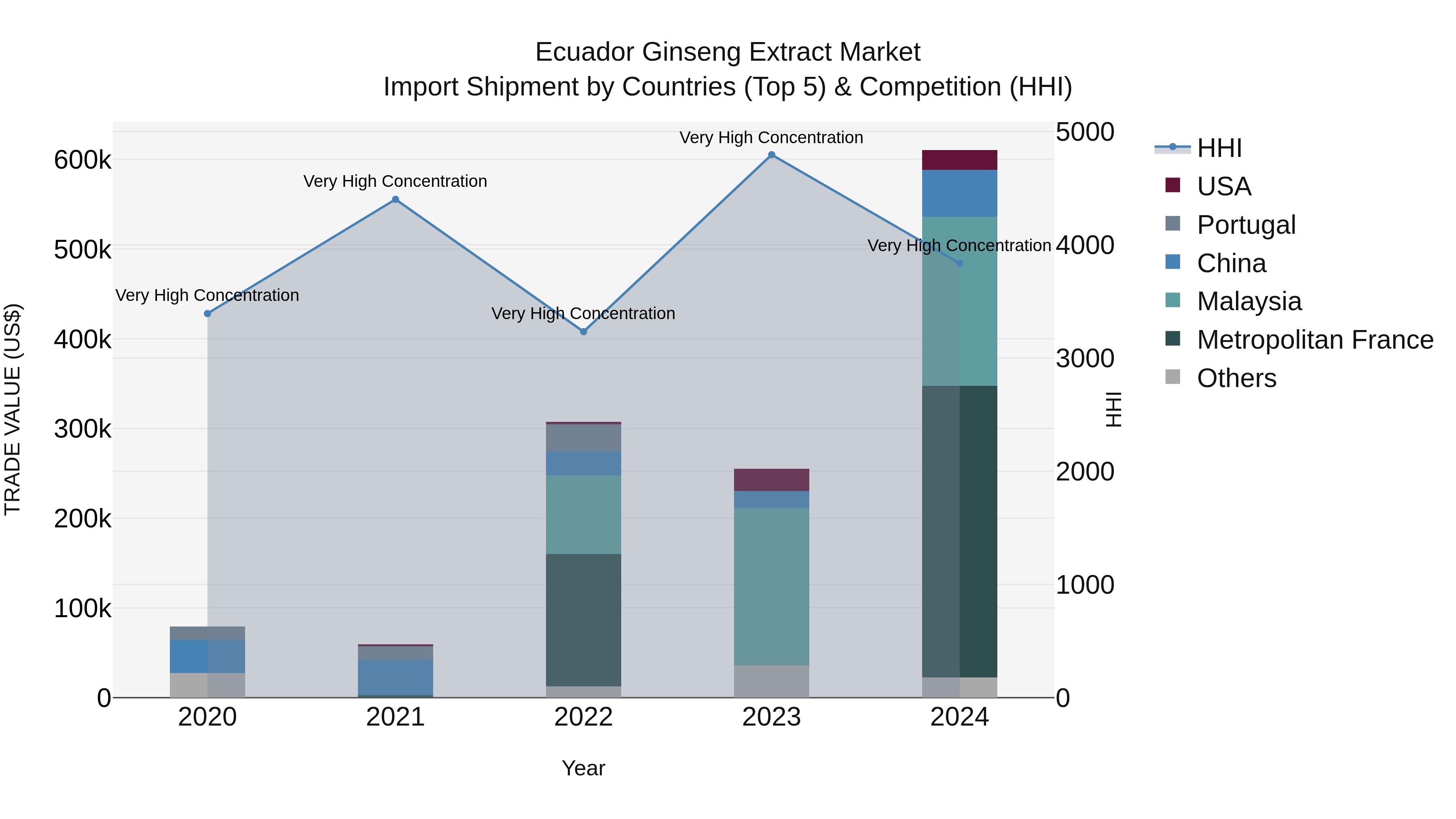 Ecuador Ginseng Extract Market Top 5 Importing Countries and Market Competition (HHI) Analysis