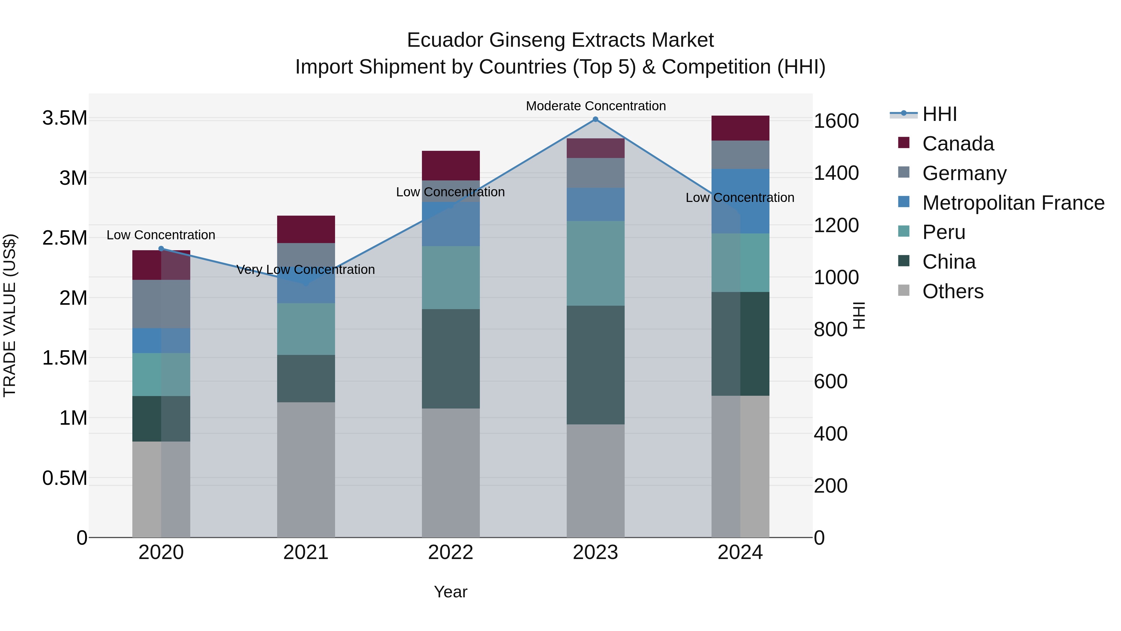 Ecuador Ginseng Extracts Market Top 5 Importing Countries and Market Competition (HHI) Analysis