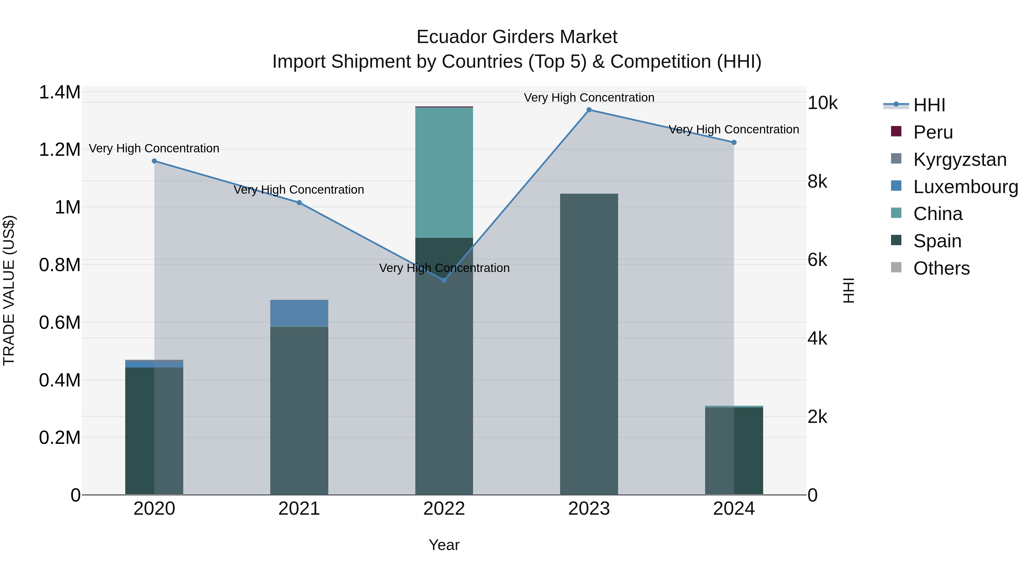 Ecuador Girders Market Top 5 Importing Countries and Market Competition (HHI) Analysis