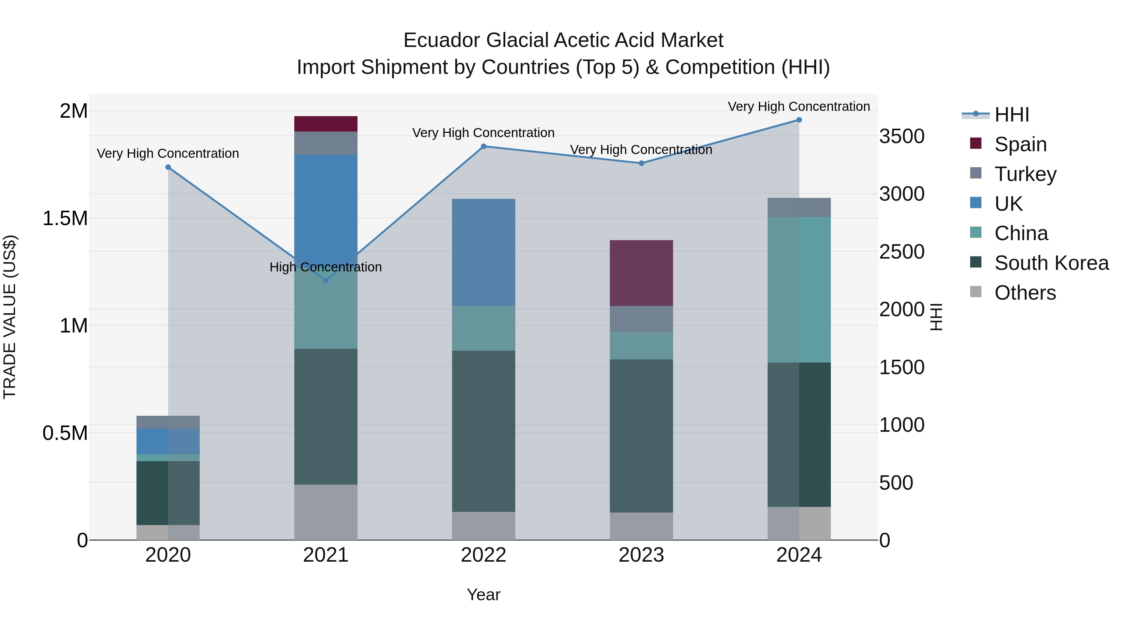 Ecuador Glacial Acetic Acid Market Top 5 Importing Countries and Market Competition (HHI) Analysis