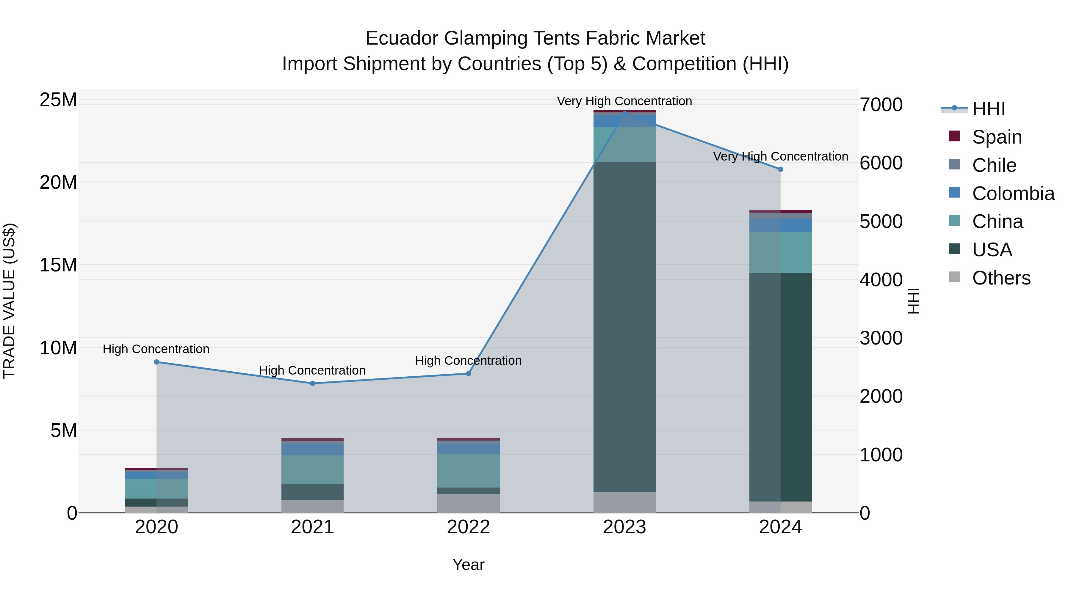 Ecuador Glamping Tents Fabric Market Top 5 Importing Countries and Market Competition (HHI) Analysis