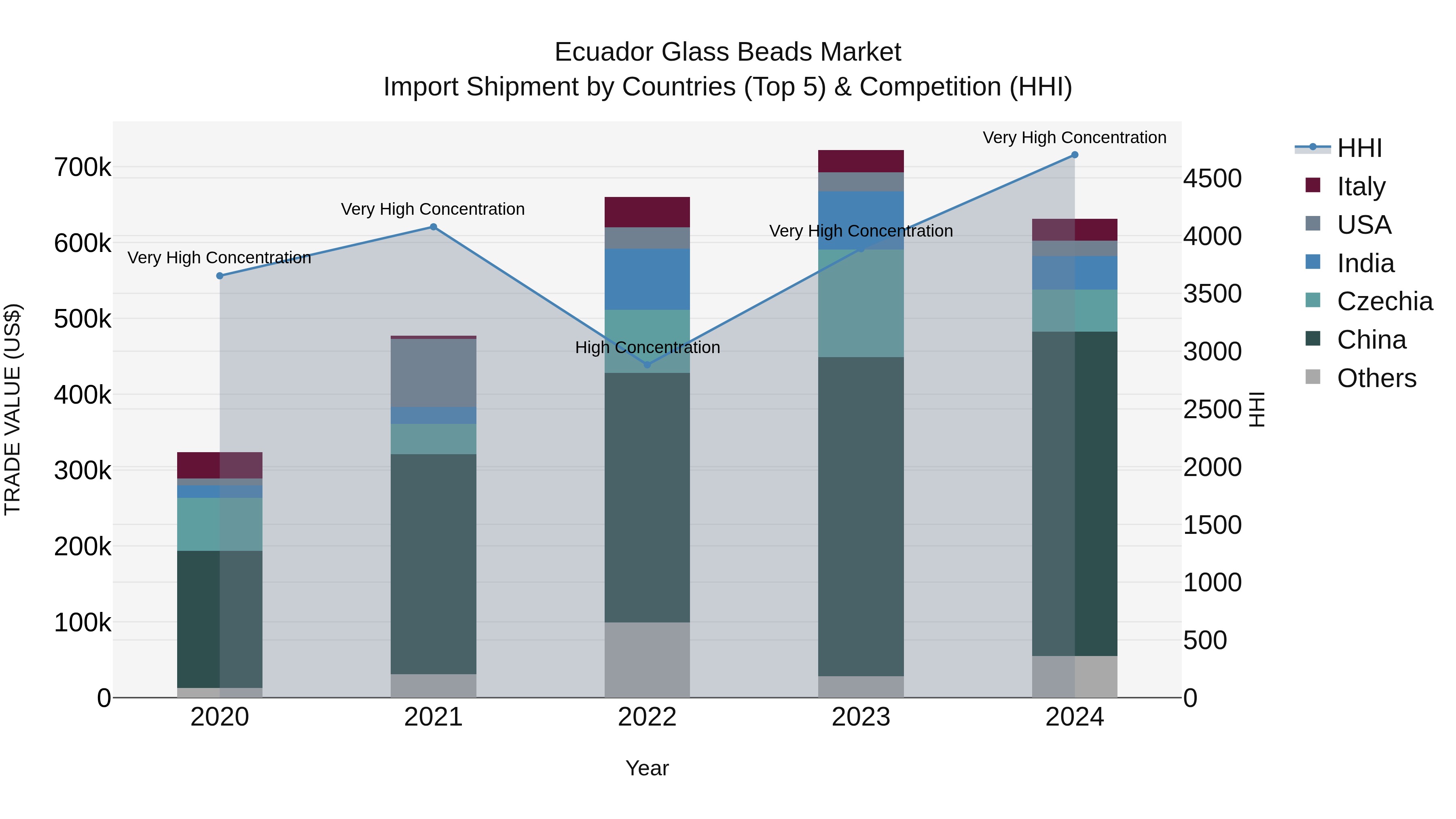 Ecuador Glass Beads Market Top 5 Importing Countries and Market Competition (HHI) Analysis
