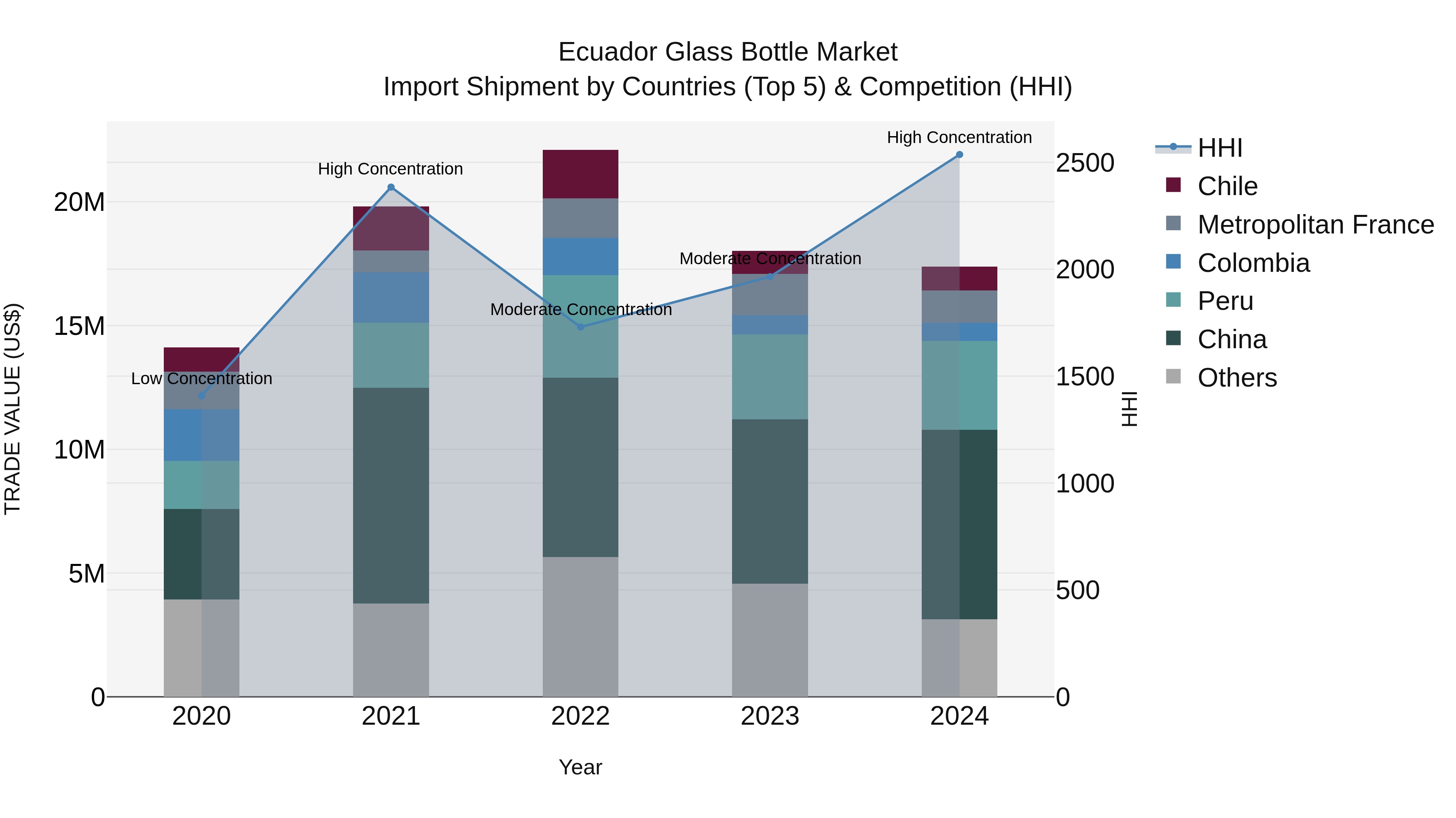 Ecuador Glass Bottle Market Top 5 Importing Countries and Market Competition (HHI) Analysis