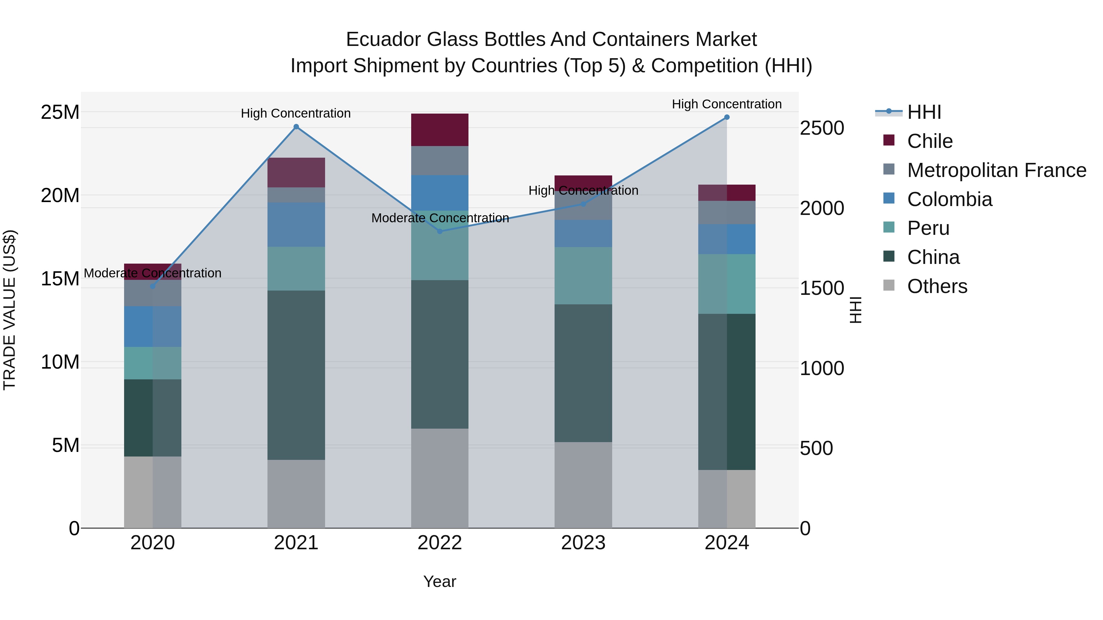 Ecuador Glass Bottles and Containers Market Top 5 Importing Countries and Market Competition (HHI) Analysis