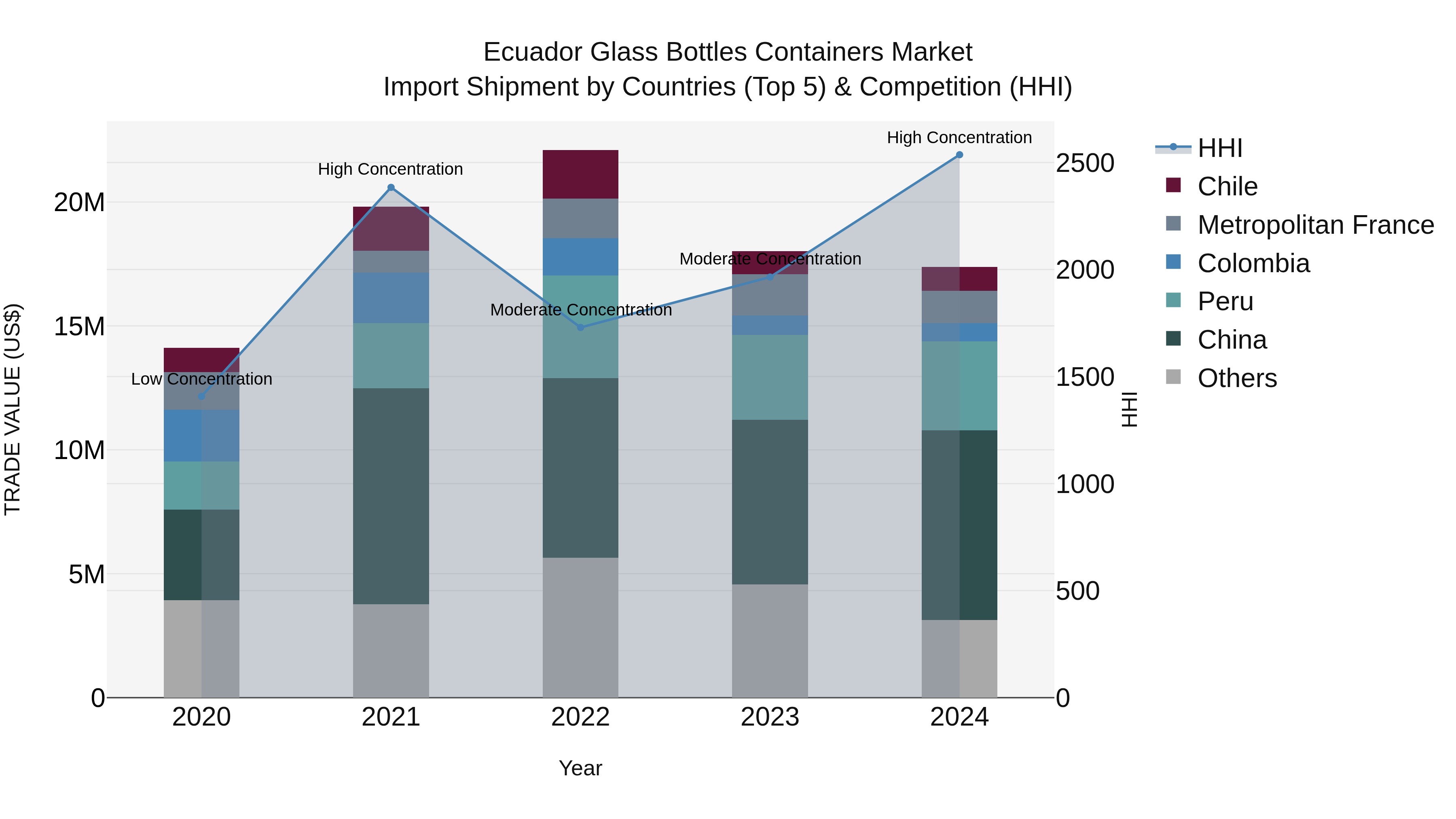 Ecuador Glass Bottles Containers Market Top 5 Importing Countries and Market Competition (HHI) Analysis