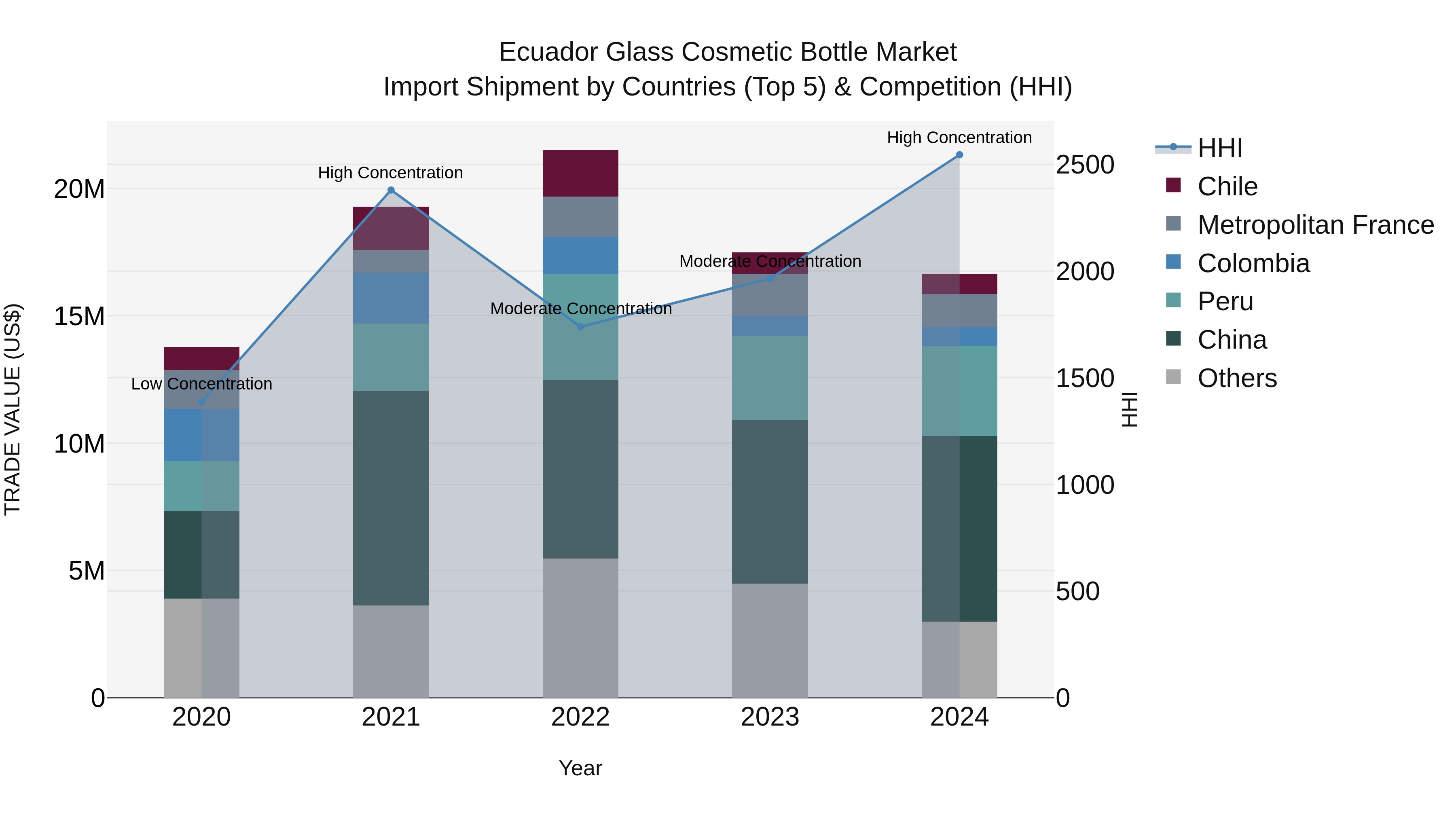 Ecuador Glass Cosmetic Bottle Market Top 5 Importing Countries and Market Competition (HHI) Analysis