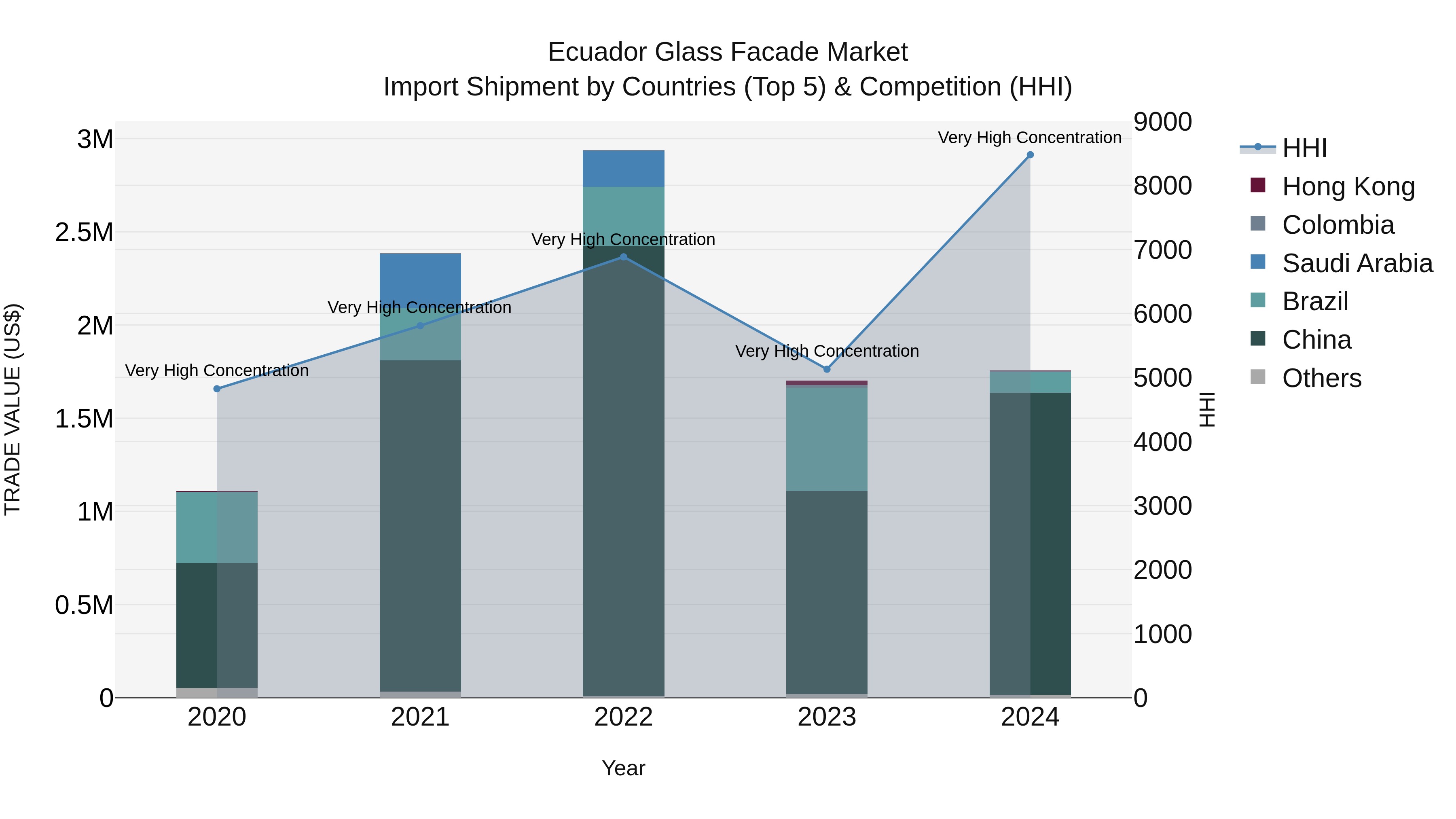 Ecuador Glass Facade Market Top 5 Importing Countries and Market Competition (HHI) Analysis