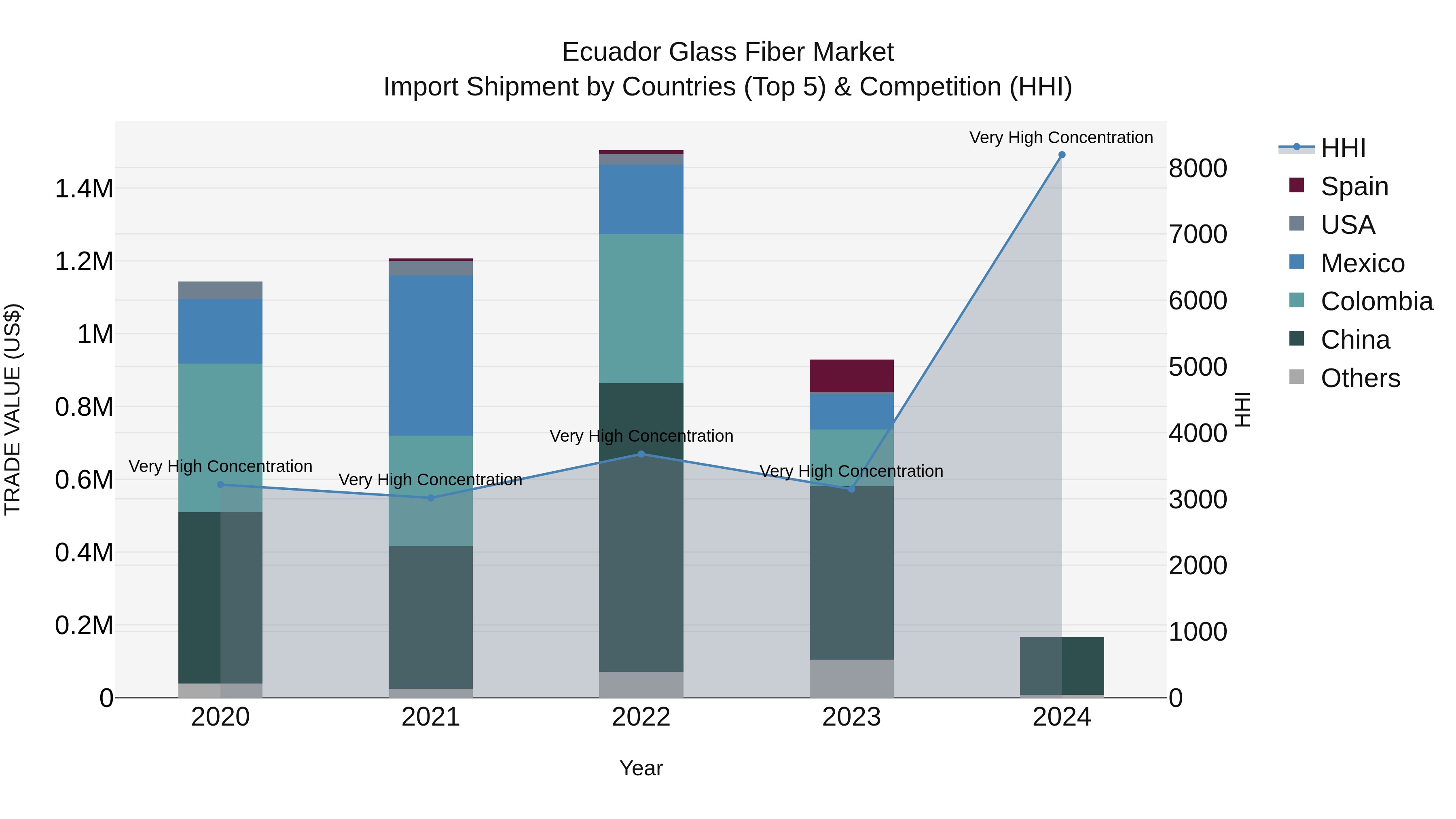 Ecuador Glass Fiber Market Top 5 Importing Countries and Market Competition (HHI) Analysis