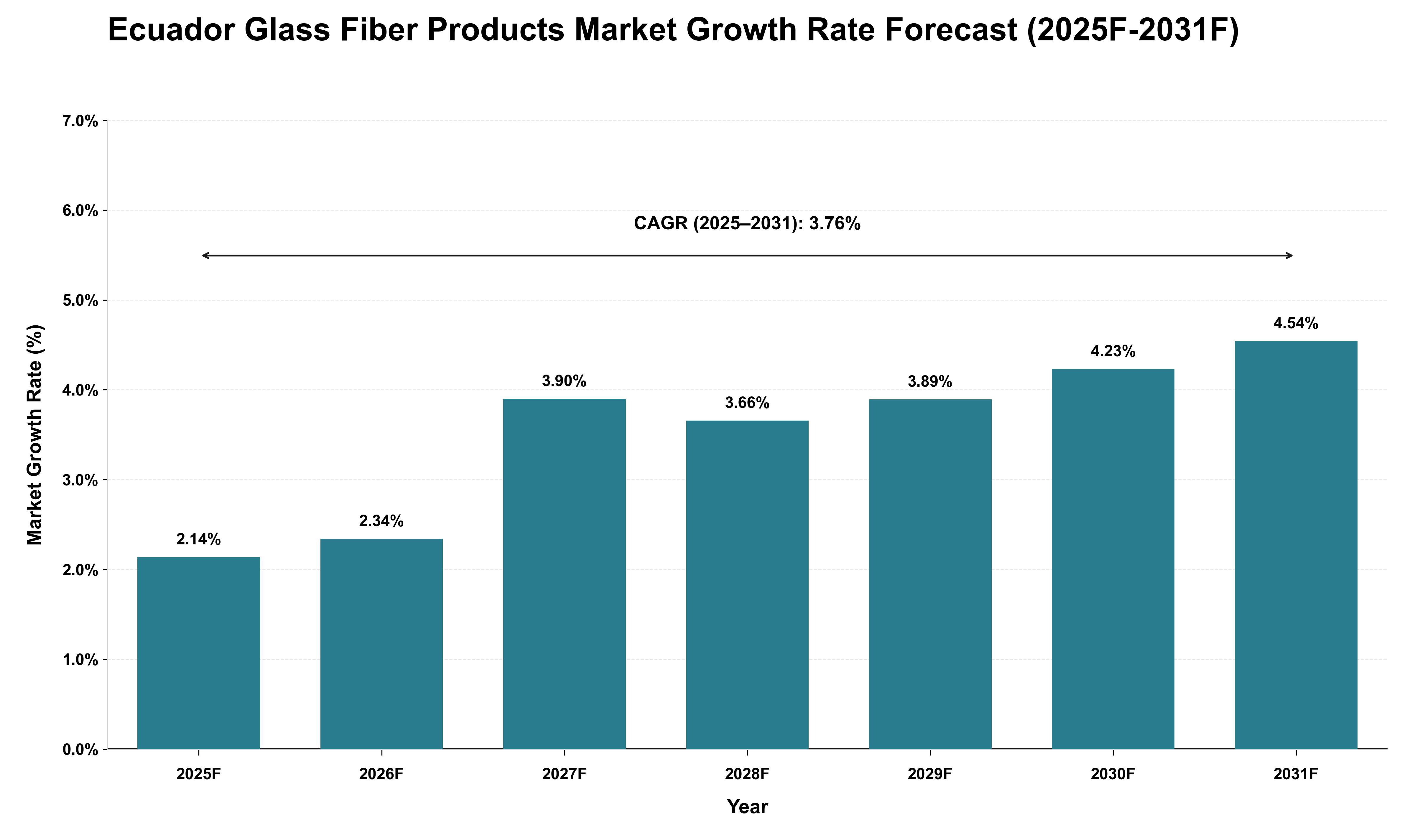 Ecuador Glass Fiber Products Market Growth Rate Analysis (2025 - 2031)