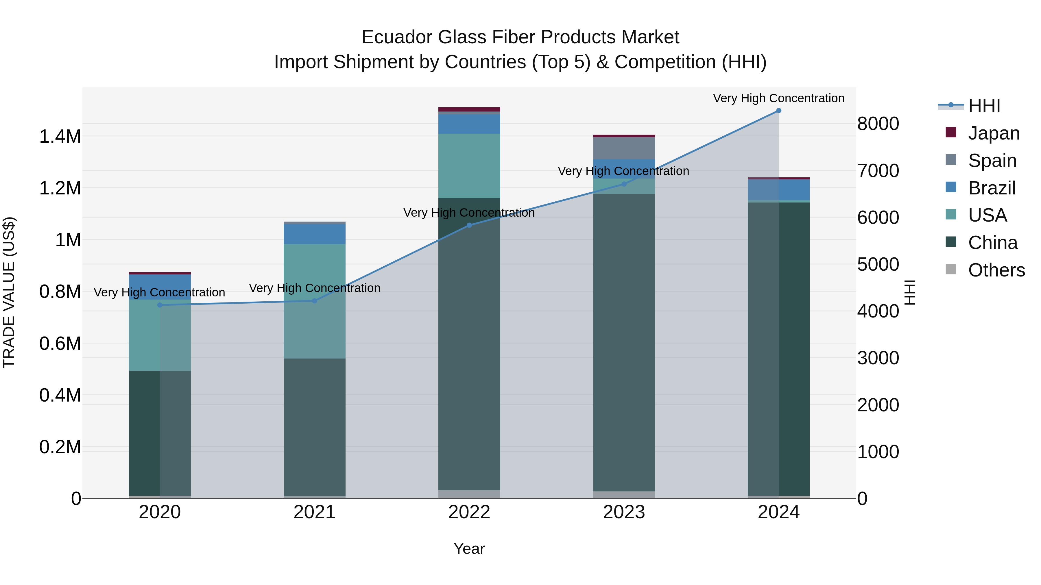Ecuador Glass Fiber Products Market Top 5 Importing Countries and Market Competition (HHI) Analysis