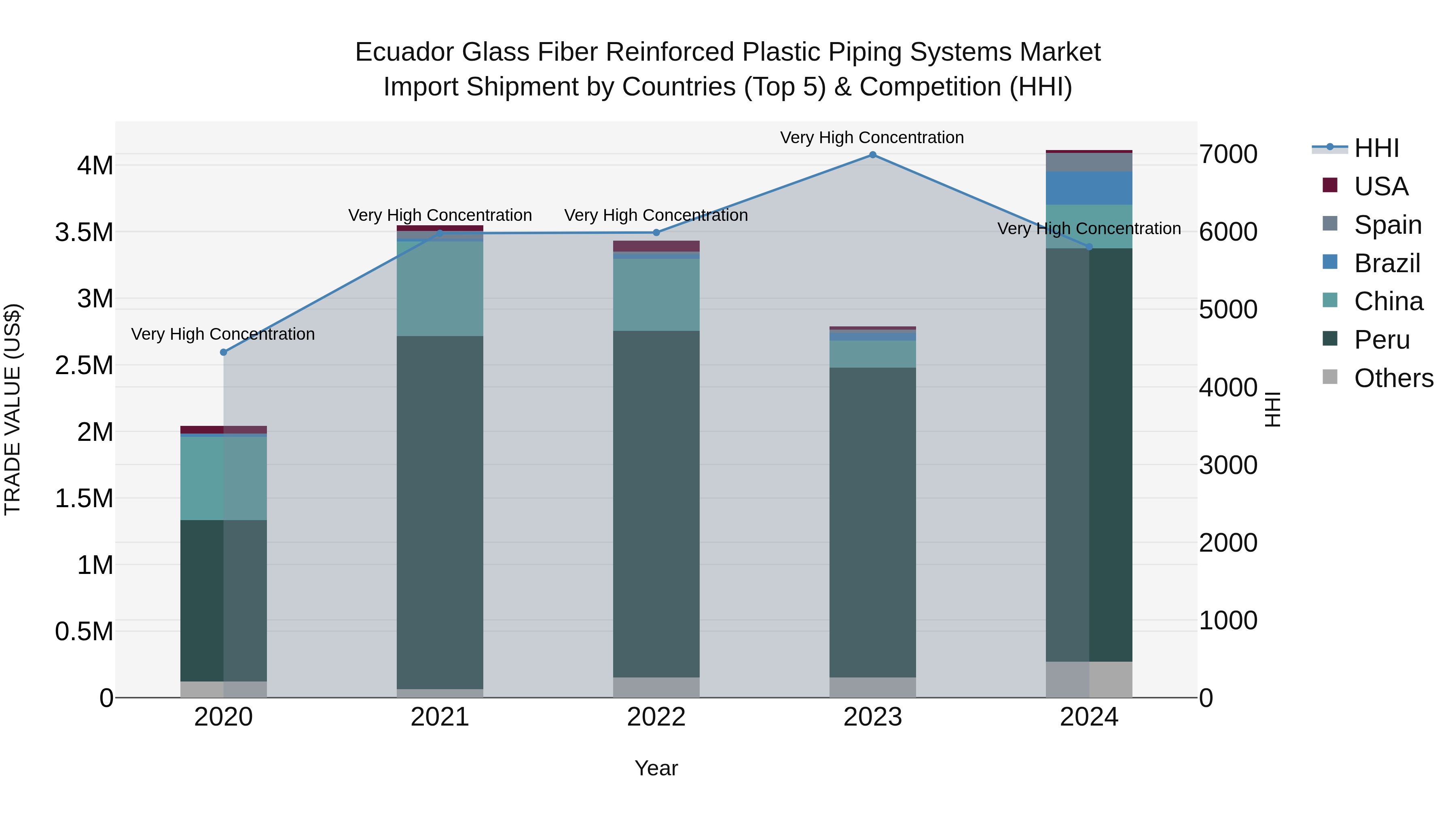 Ecuador Glass Fiber Reinforced Plastic Piping Systems Market Top 5 Importing Countries and Market Competition (HHI) Analysis