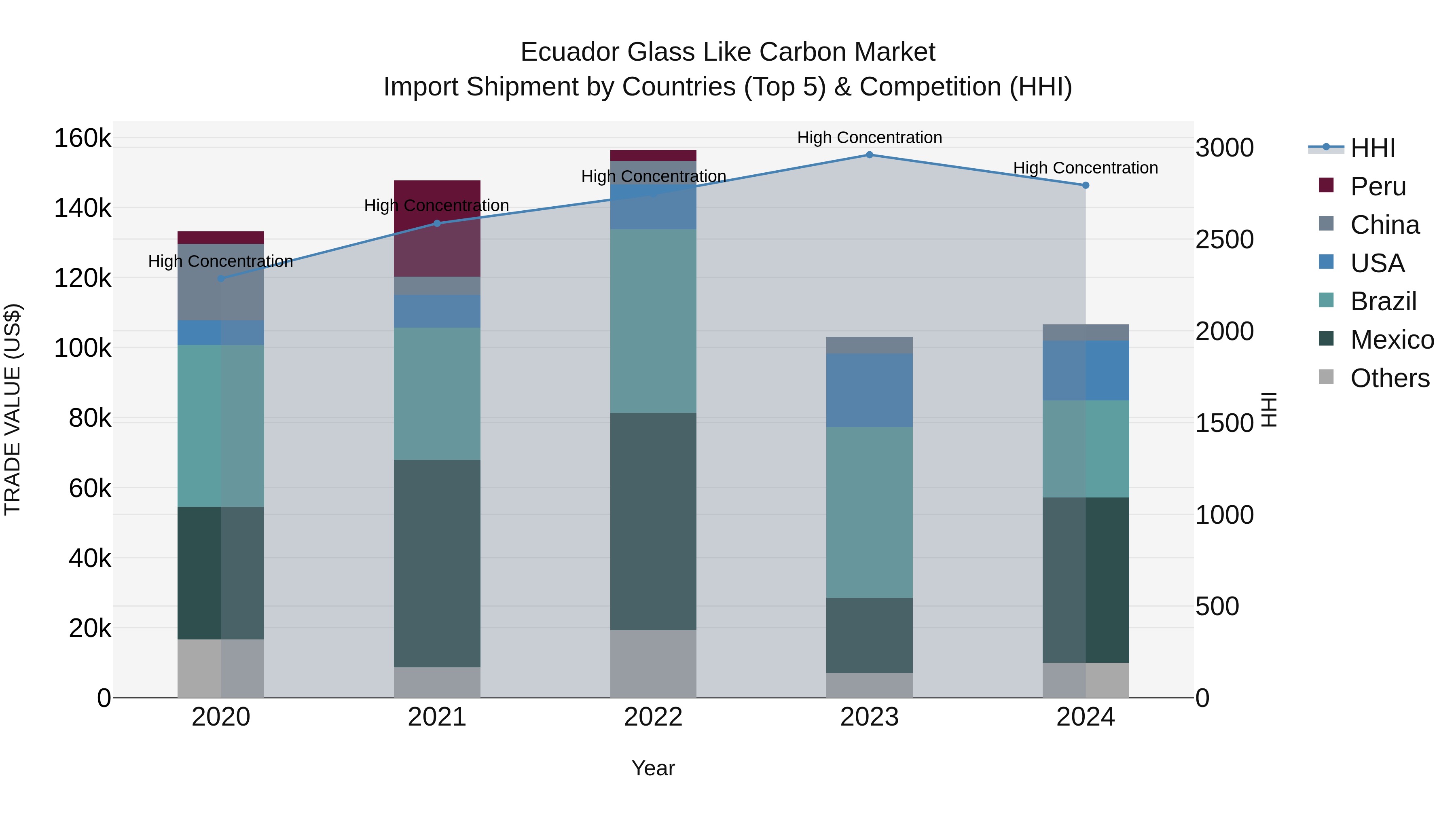 Ecuador Glass Like Carbon Market Top 5 Importing Countries and Market Competition (HHI) Analysis