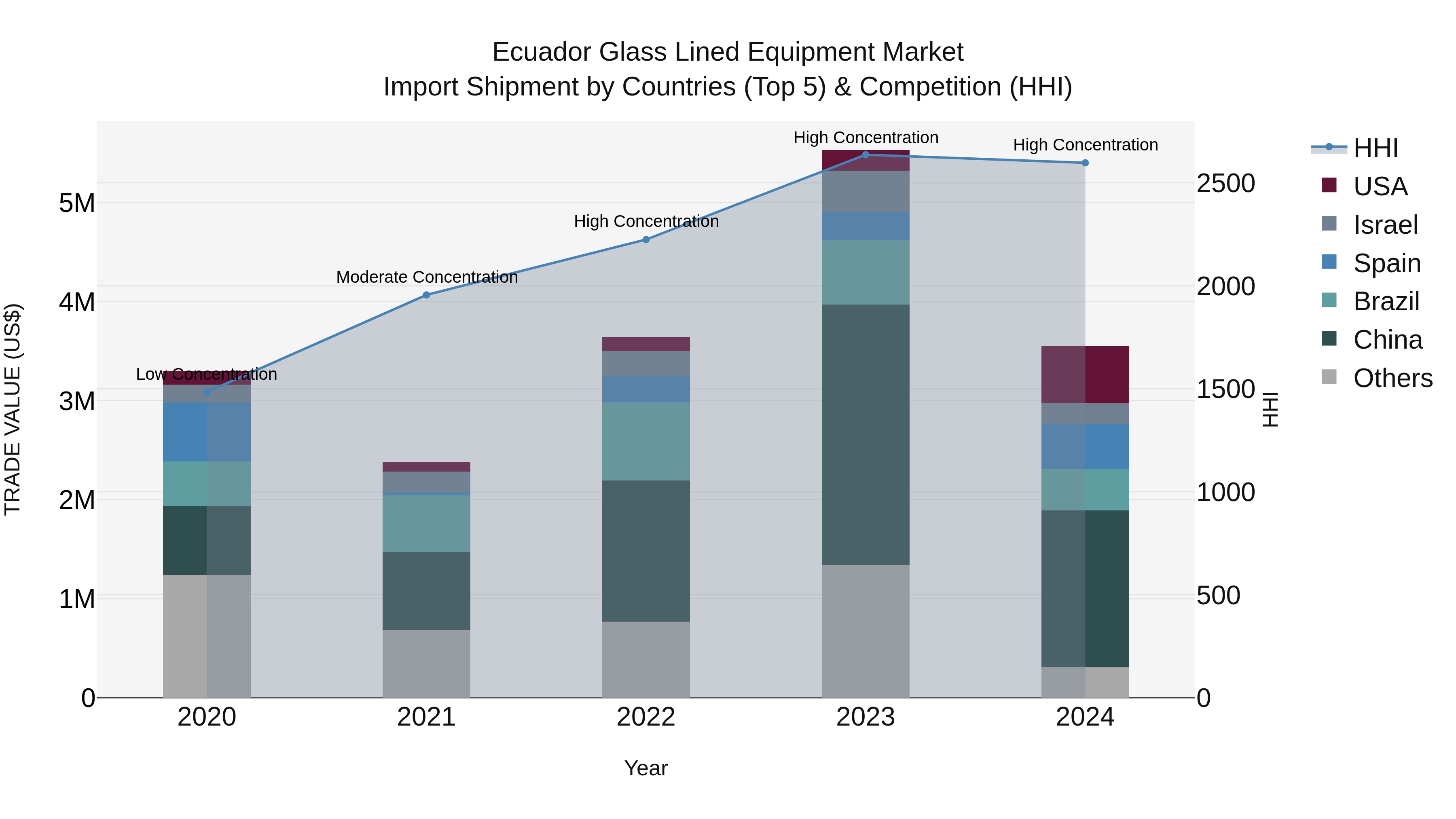 Ecuador Glass Lined Equipment Market Top 5 Importing Countries and Market Competition (HHI) Analysis
