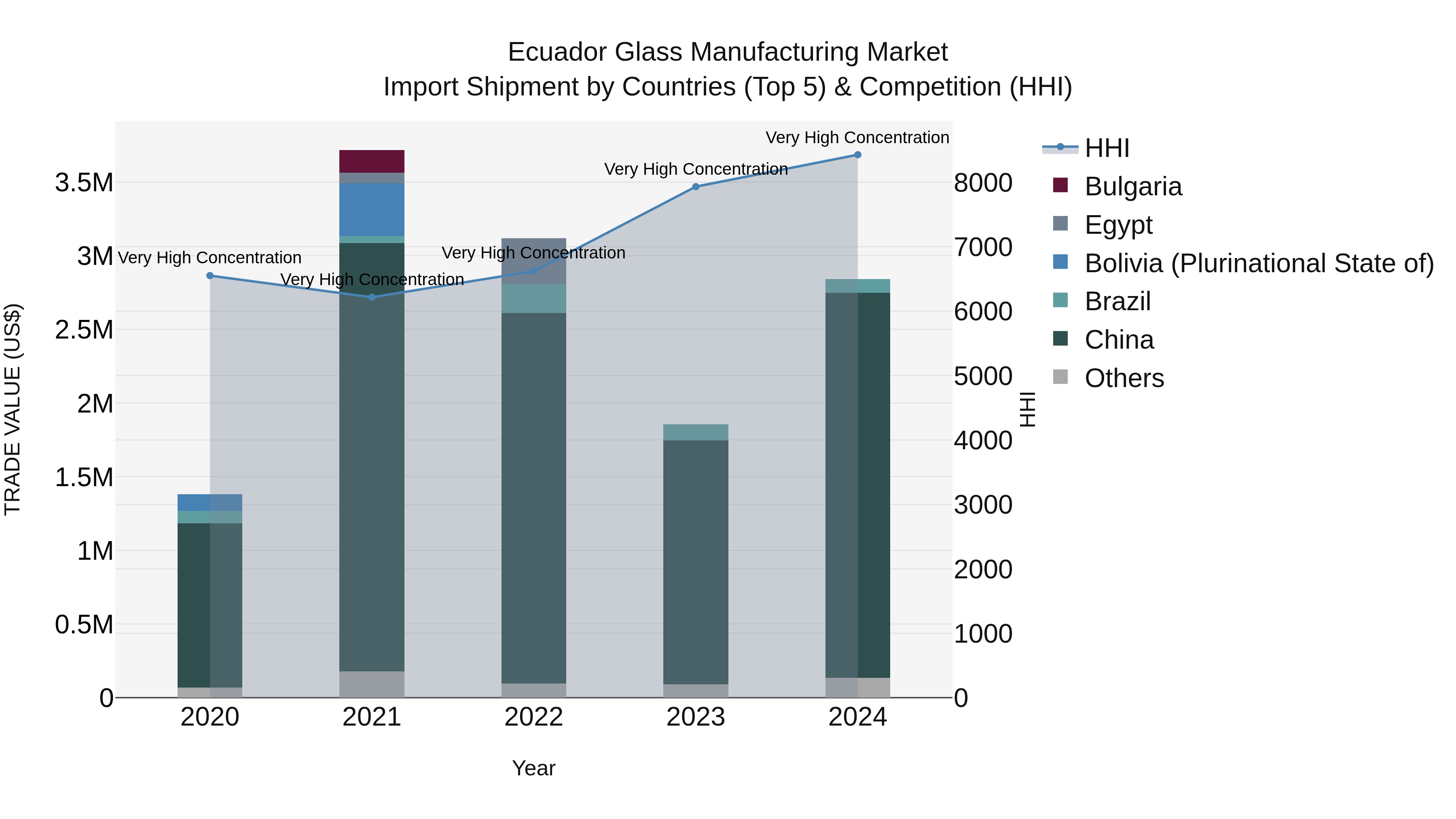 Ecuador Glass Manufacturing Market Top 5 Importing Countries and Market Competition (HHI) Analysis