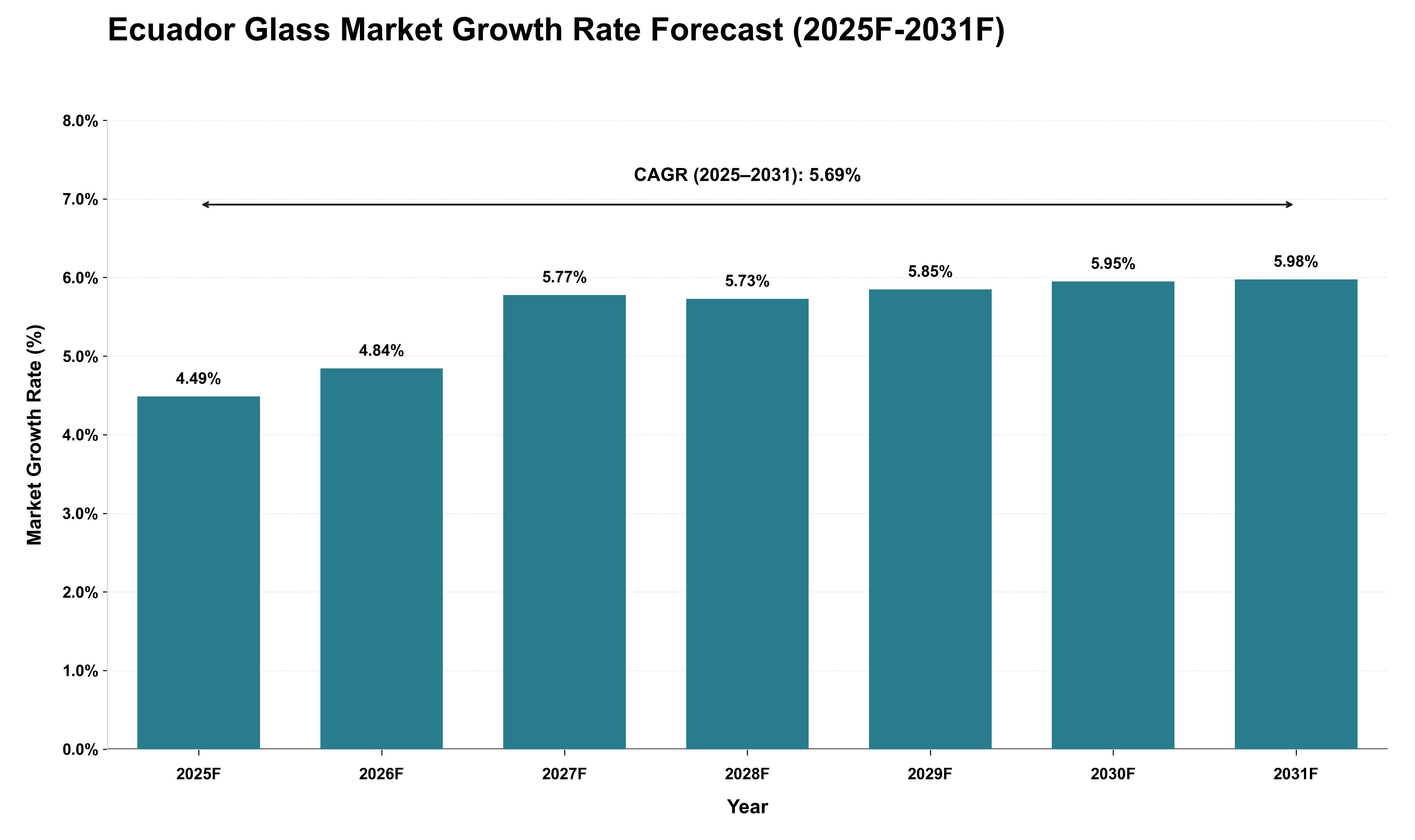 Ecuador Glass Market Growth Rate Analysis (2025 - 2031)