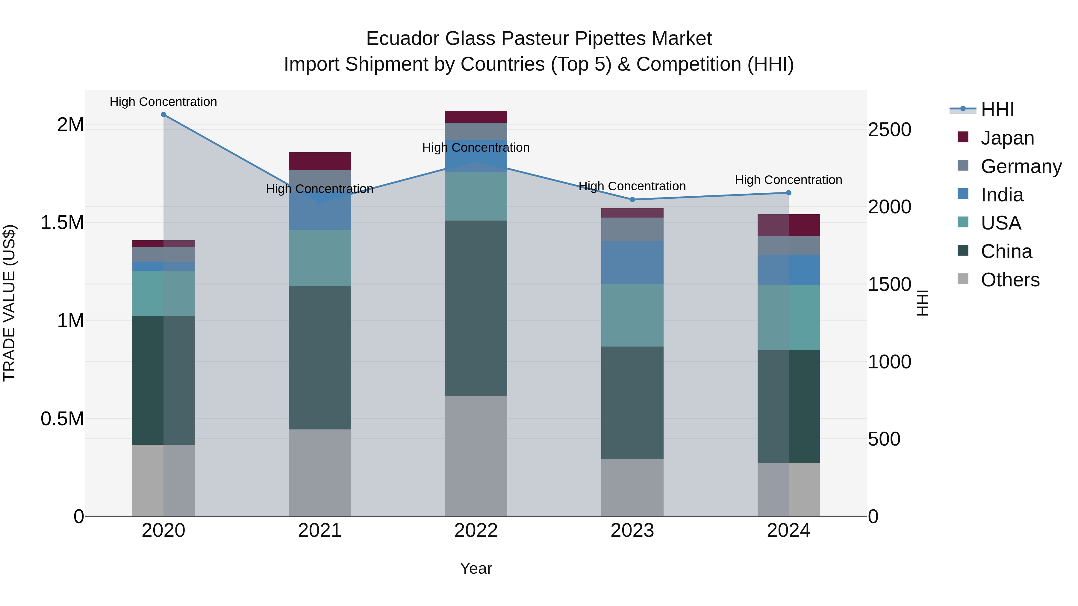 Ecuador Glass Pasteur Pipettes Market Top 5 Importing Countries and Market Competition (HHI) Analysis