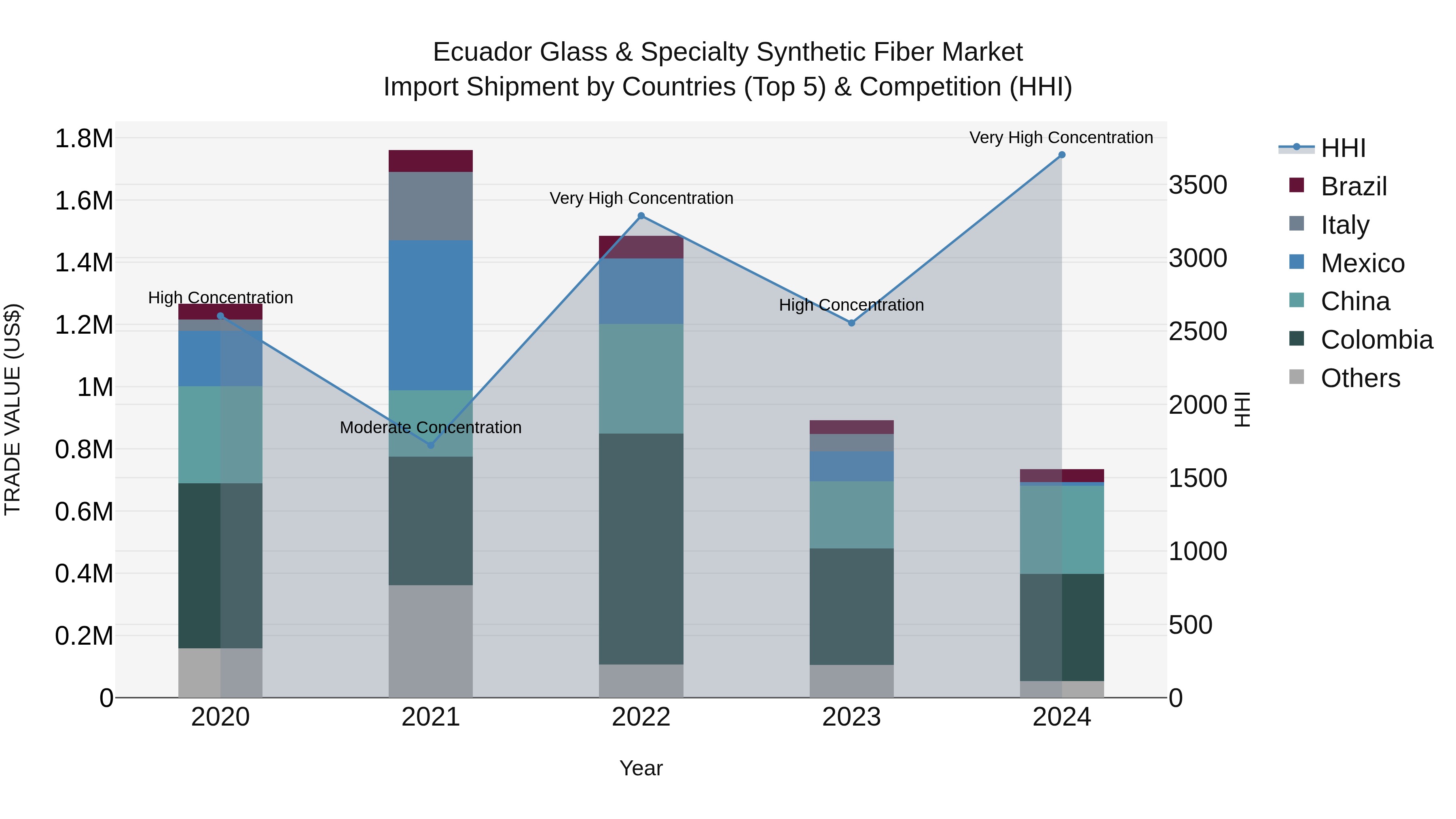 Ecuador Glass & Specialty Synthetic Fiber Market Top 5 Importing Countries and Market Competition (HHI) Analysis