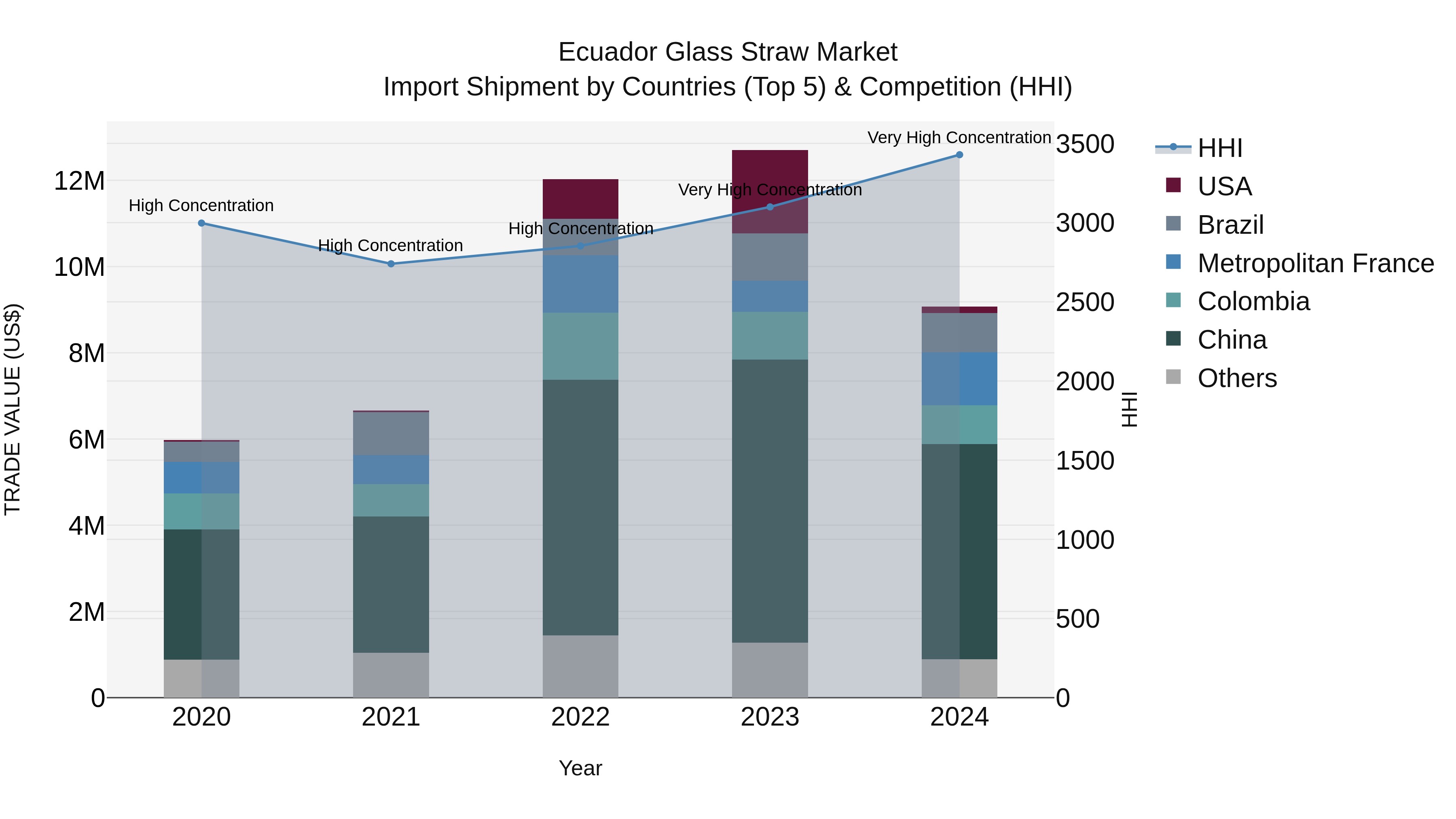 Ecuador Glass Straw Market Top 5 Importing Countries and Market Competition (HHI) Analysis