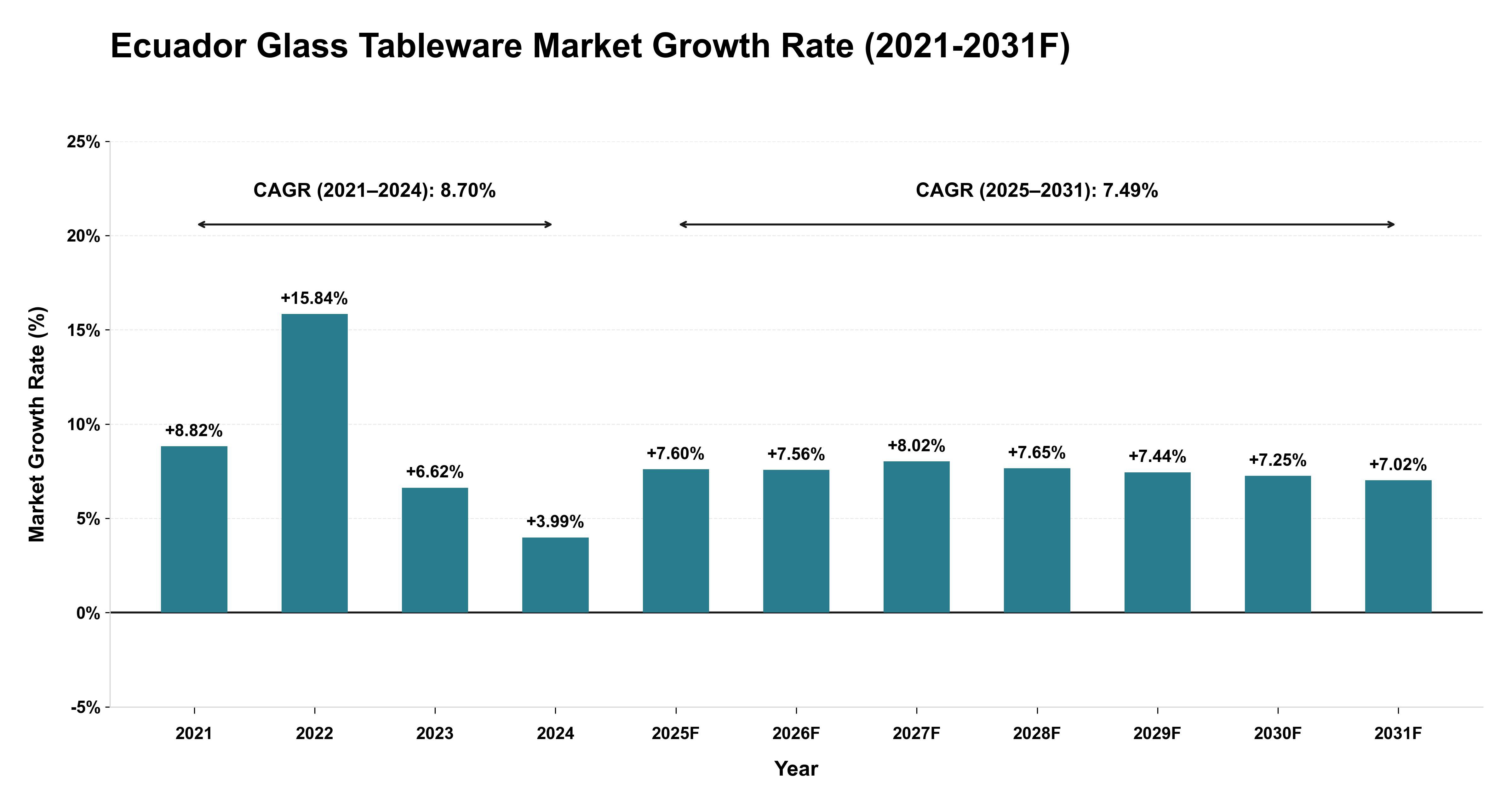 Ecuador Glass Tableware Market Year-wise Growth Rate (2021-2031F)