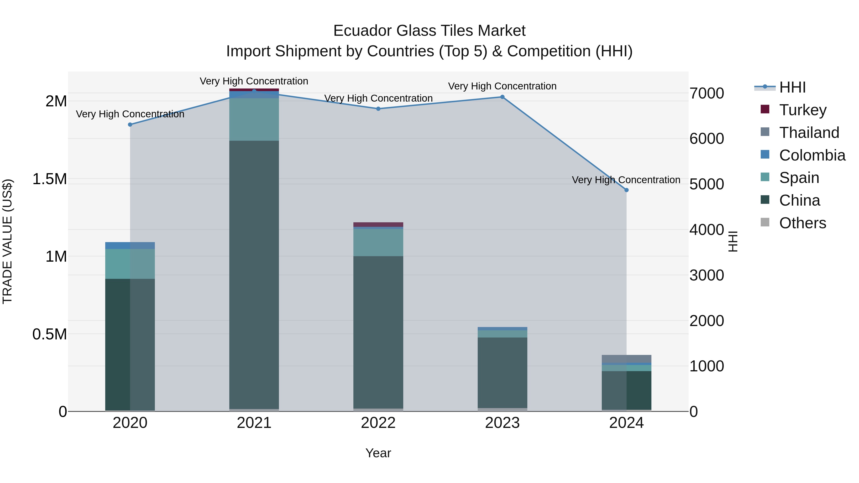 Ecuador Glass Tiles Market Top 5 Importing Countries and Market Competition (HHI) Analysis