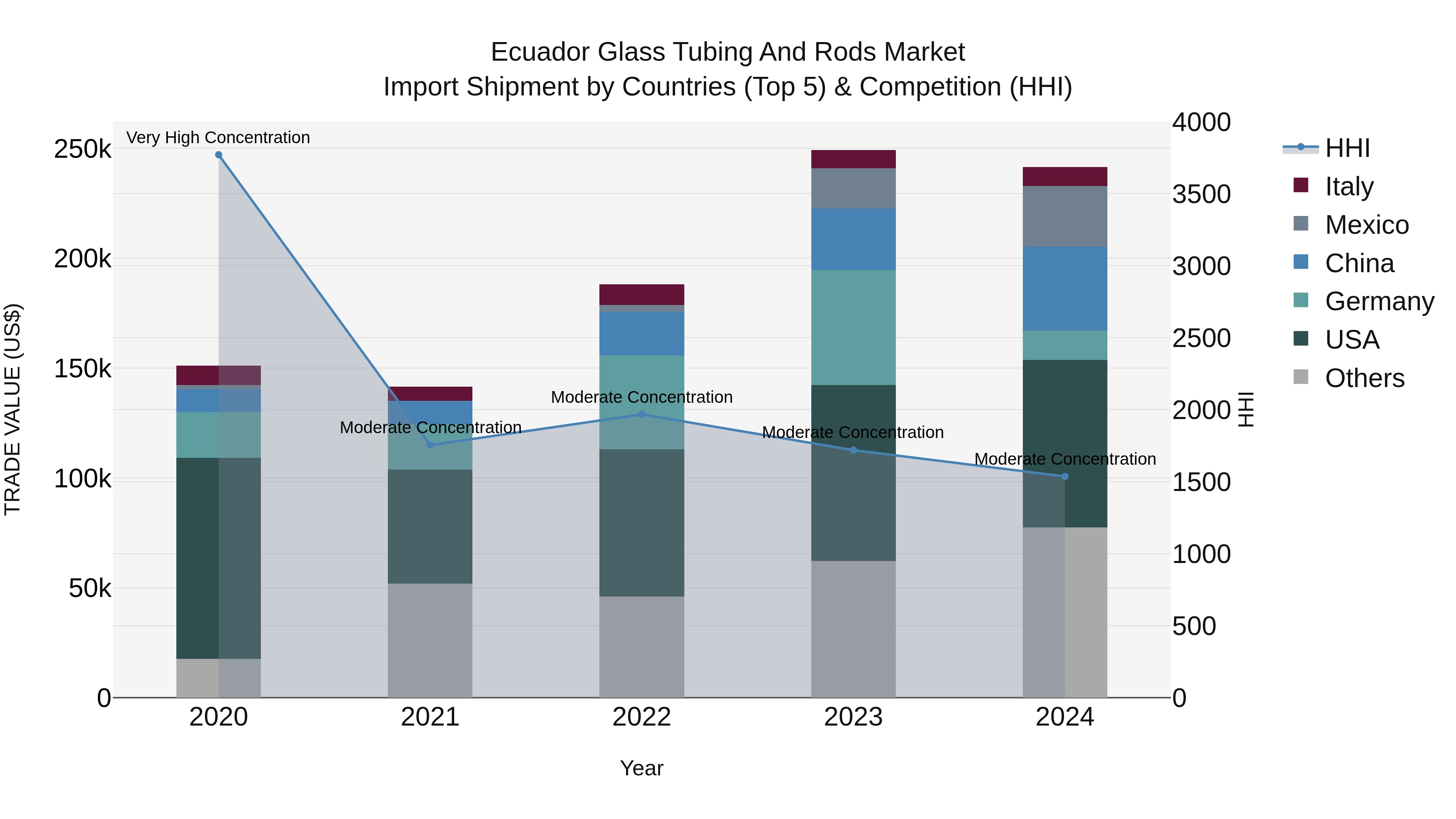 Ecuador Glass Tubing and Rods Market Top 5 Importing Countries and Market Competition (HHI) Analysis