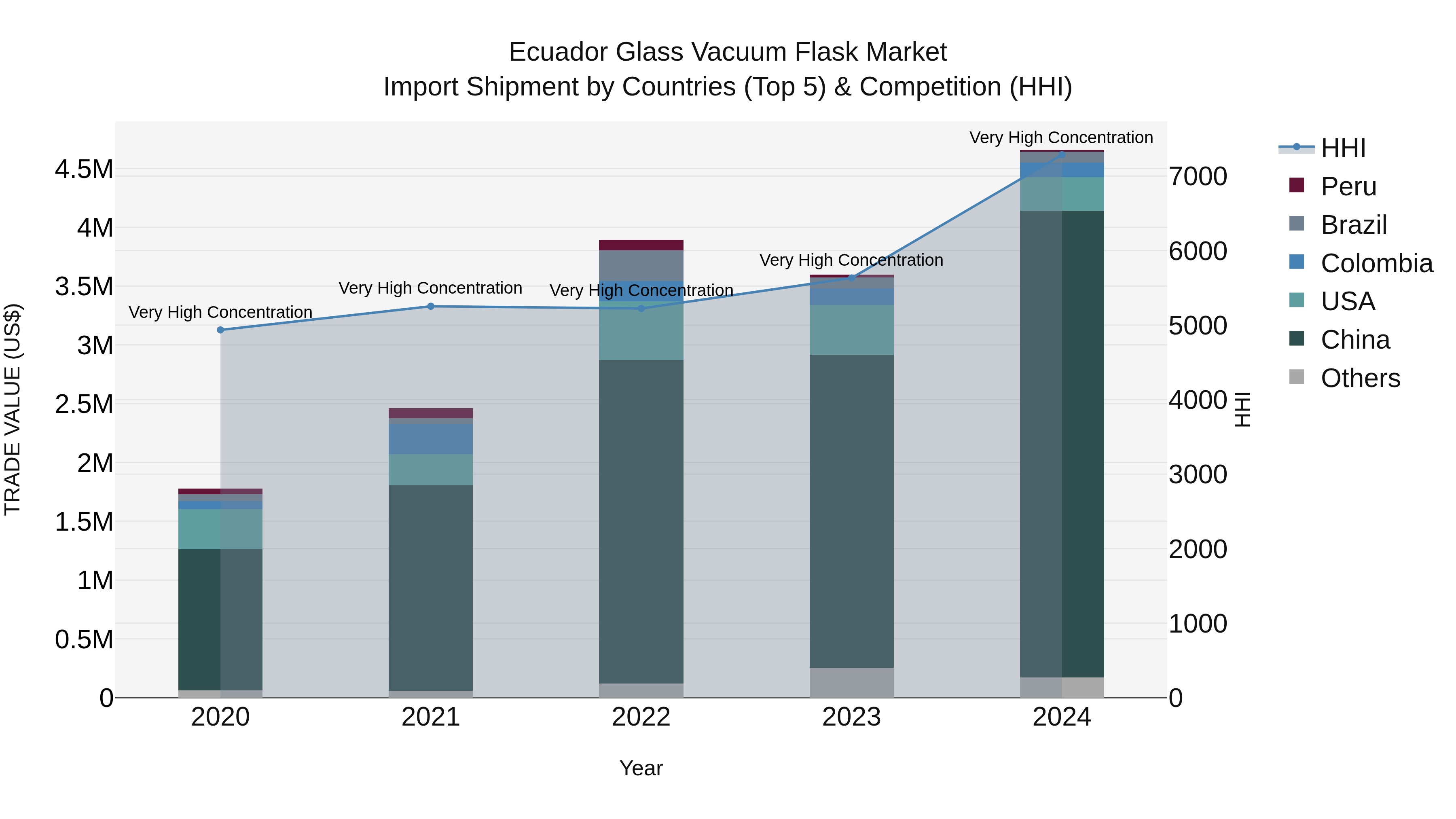 Ecuador Glass Vacuum Flask Market Top 5 Importing Countries and Market Competition (HHI) Analysis