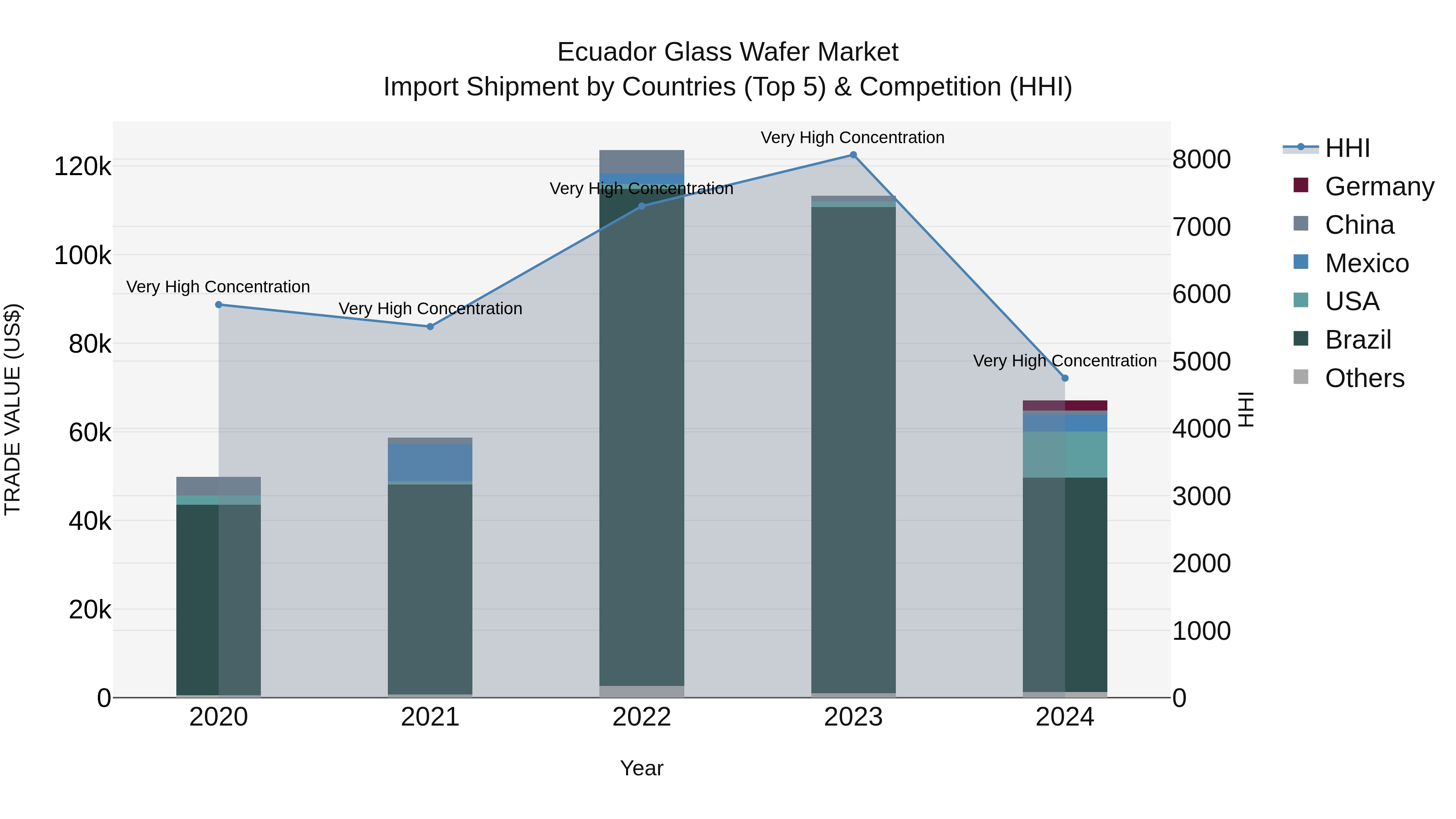 Ecuador Glass Wafer Market Top 5 Importing Countries and Market Competition (HHI) Analysis