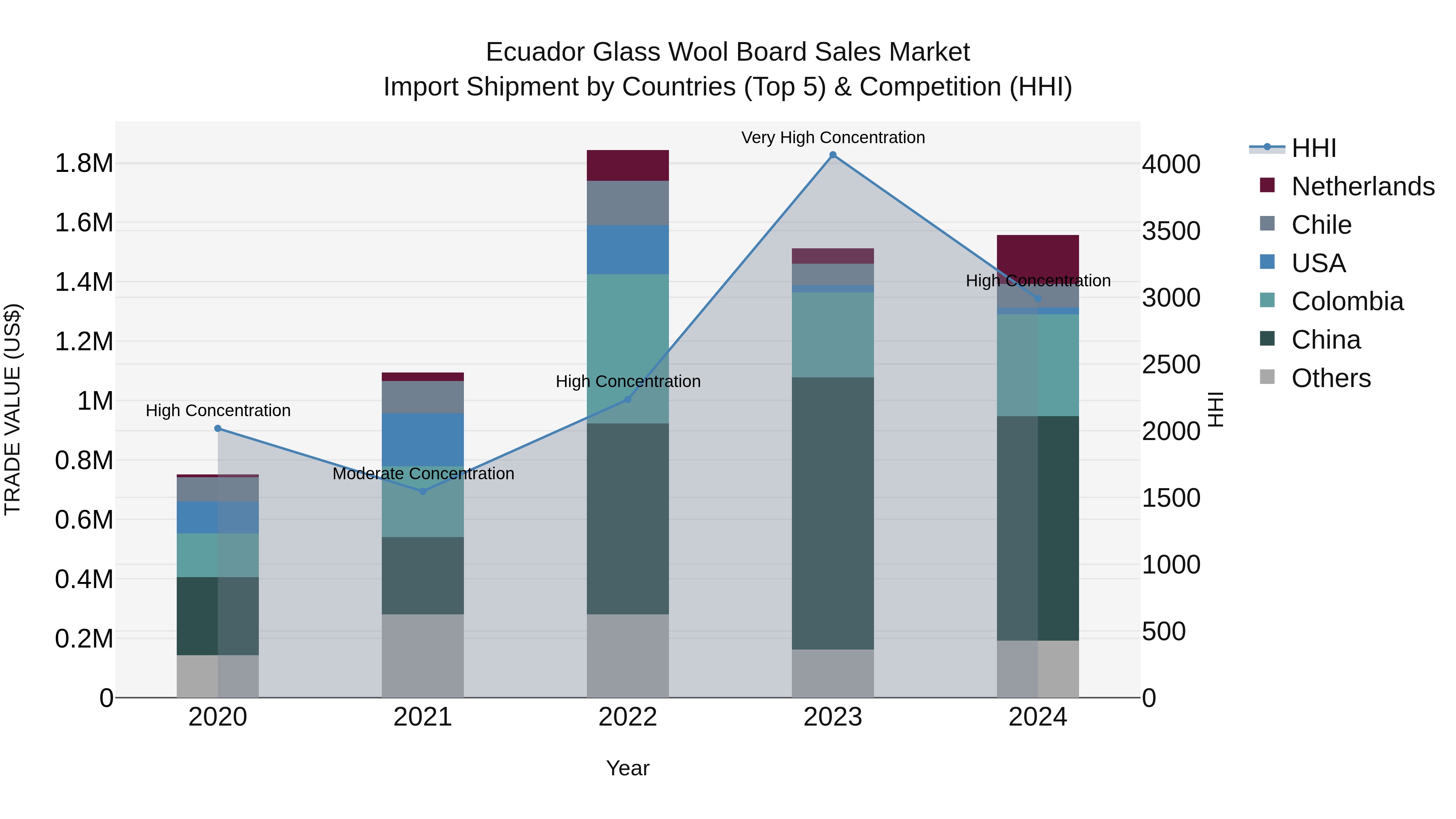 Ecuador Glass Wool Board Sales Market Top 5 Importing Countries and Market Competition (HHI) Analysis