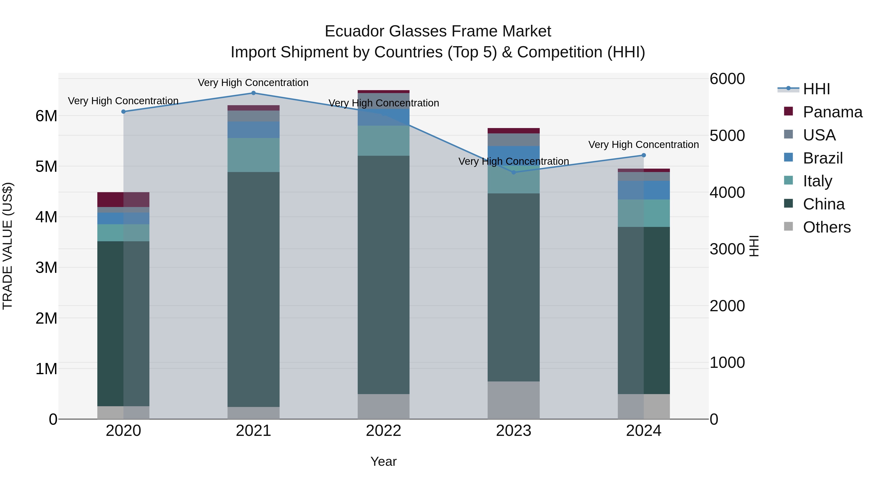 Ecuador Glasses Frame Market Top 5 Importing Countries and Market Competition (HHI) Analysis
