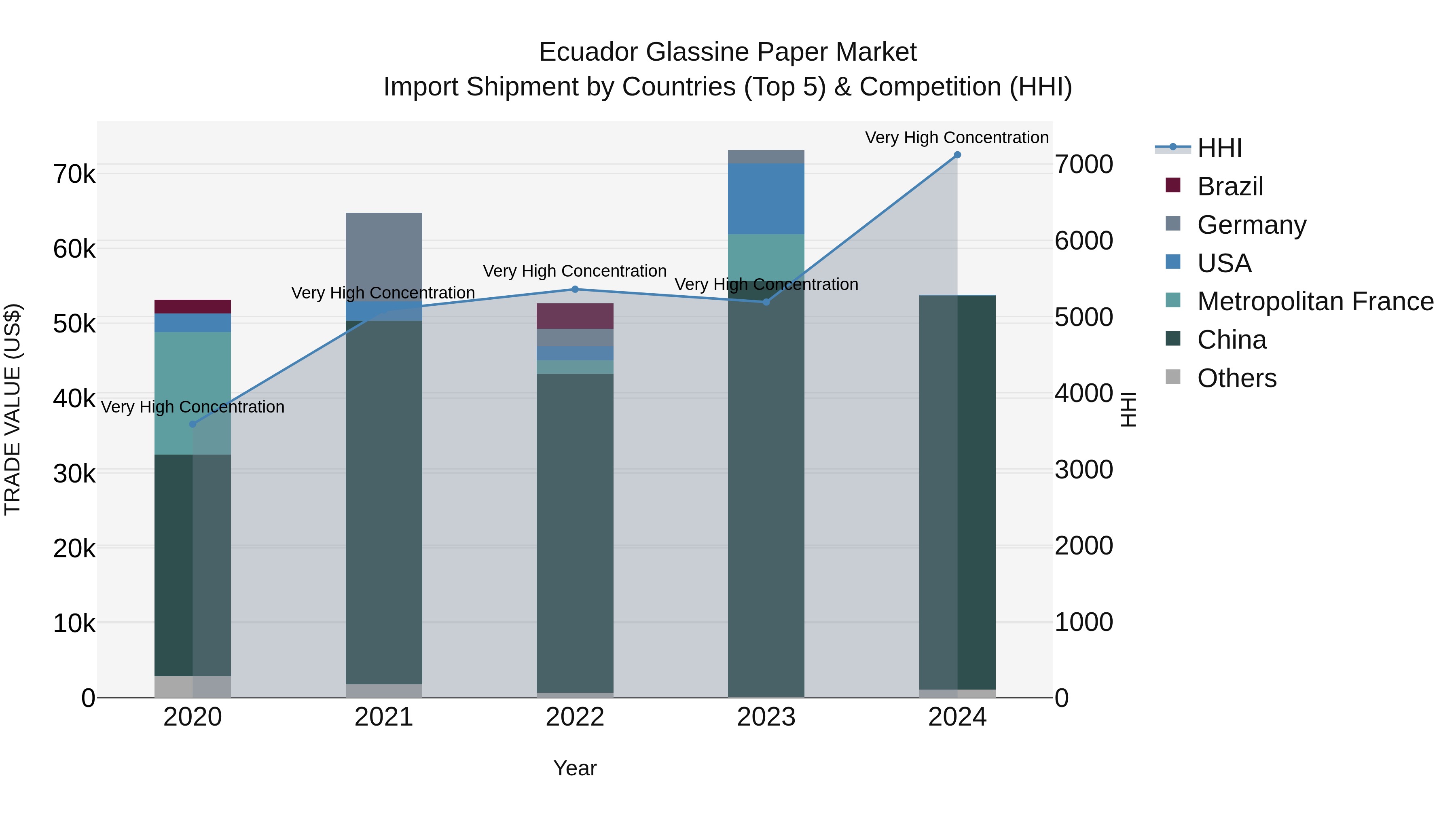 Ecuador Glassine Paper Market Top 5 Importing Countries and Market Competition (HHI) Analysis