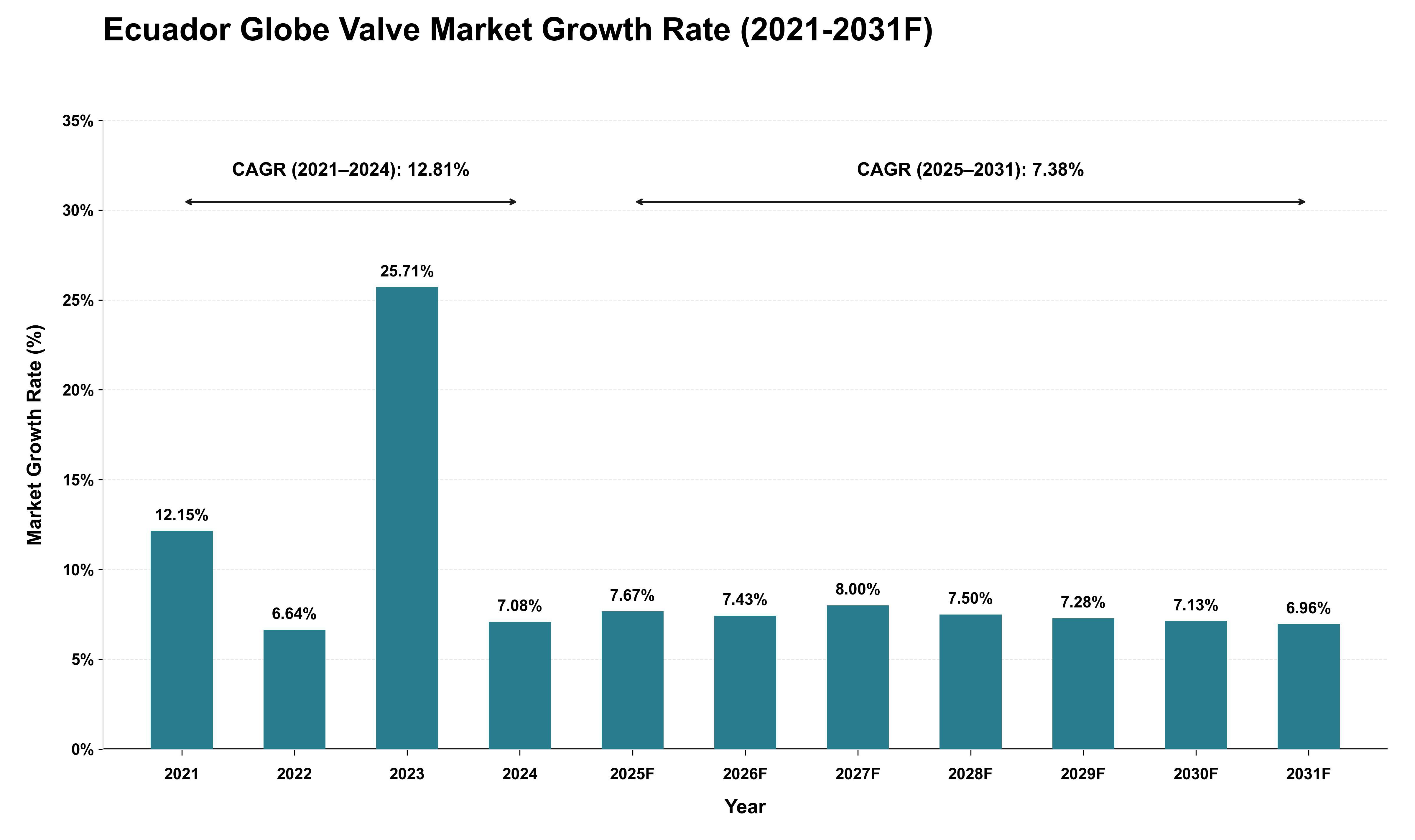 Ecuador Globe Valve Market Growth Rate Analysis (2021 - 2031)