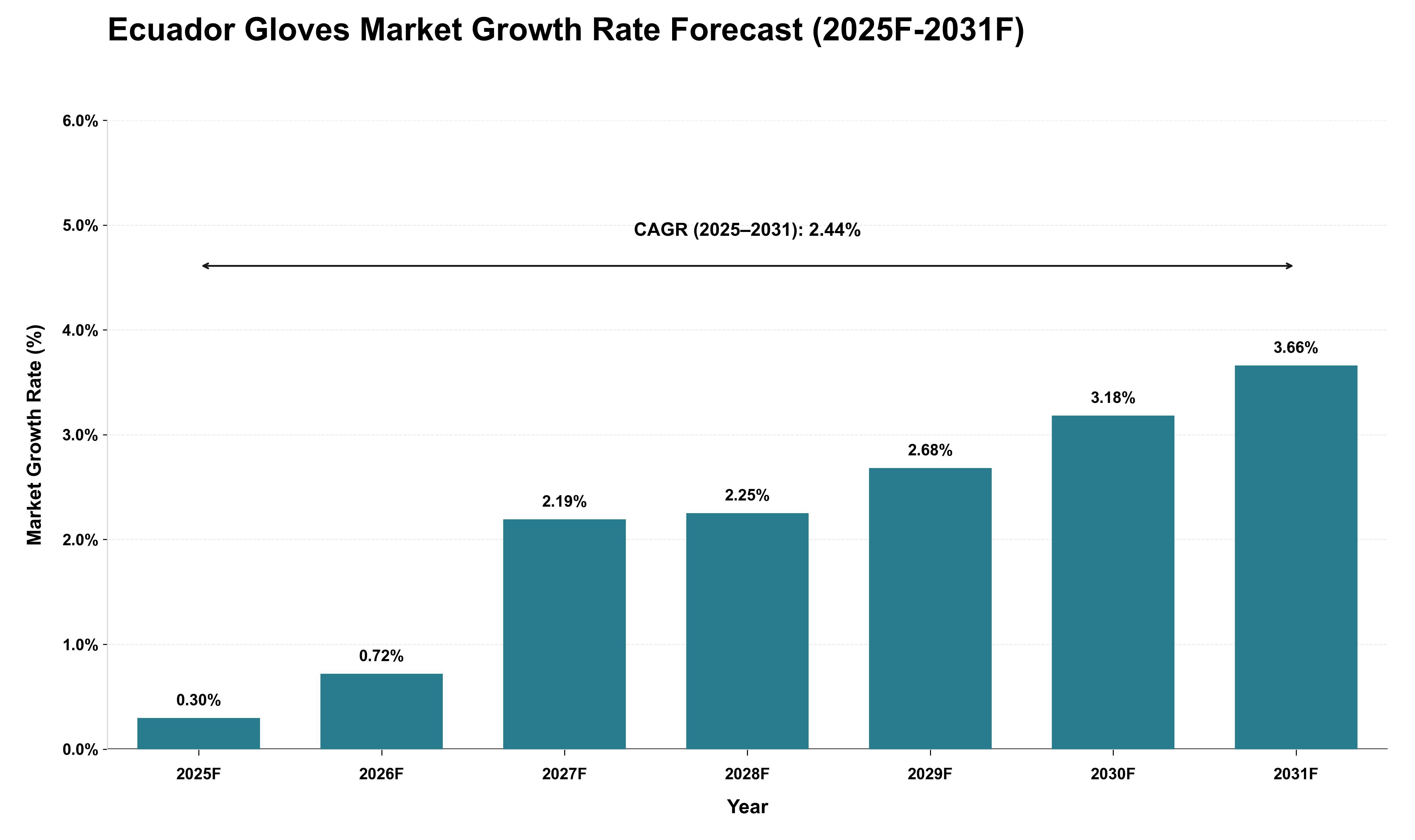 Ecuador Gloves Market Growth Rate Analysis (2025 - 2031)