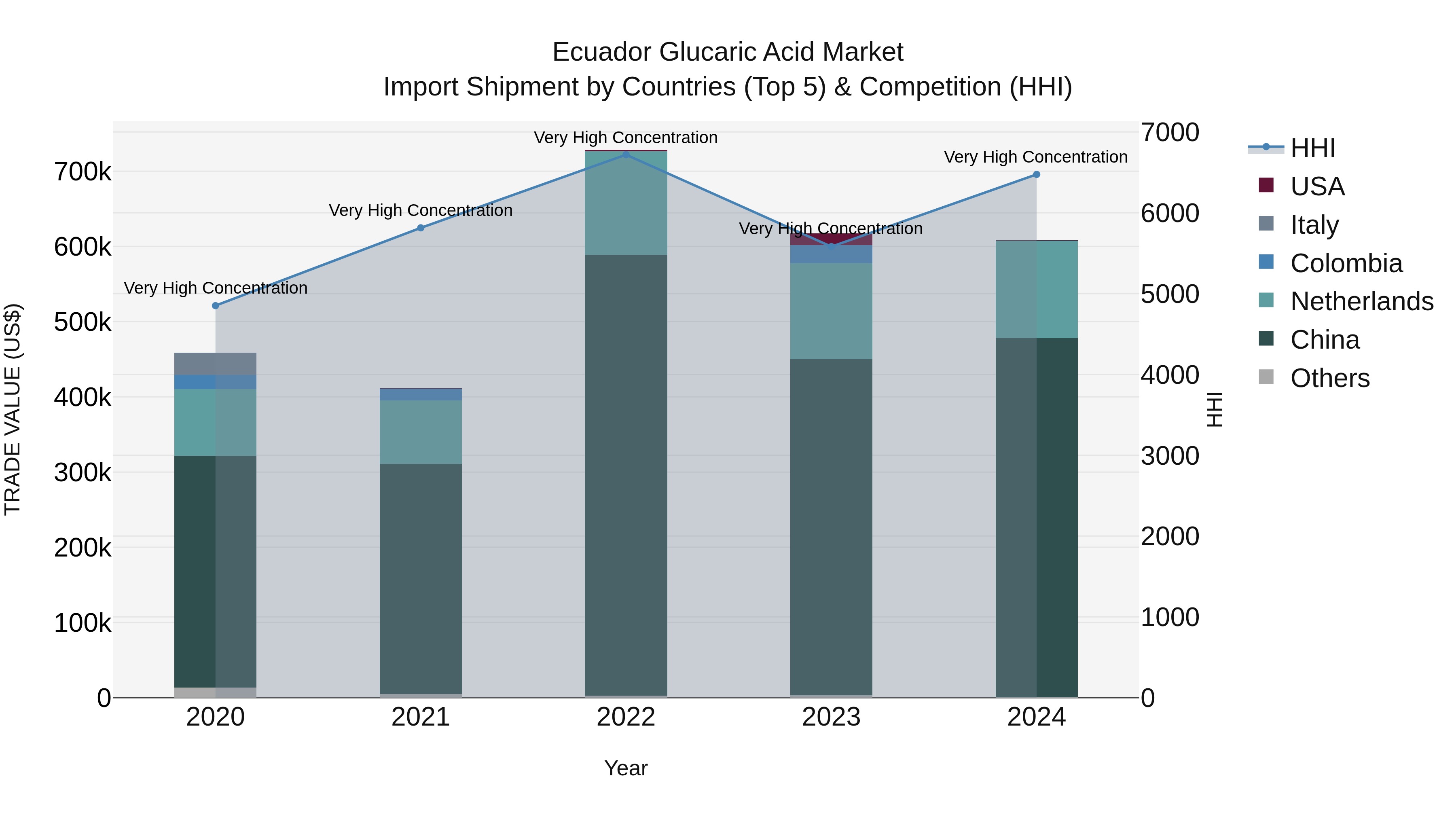 Ecuador Glucaric Acid Market Top 5 Importing Countries and Market Competition (HHI) Analysis