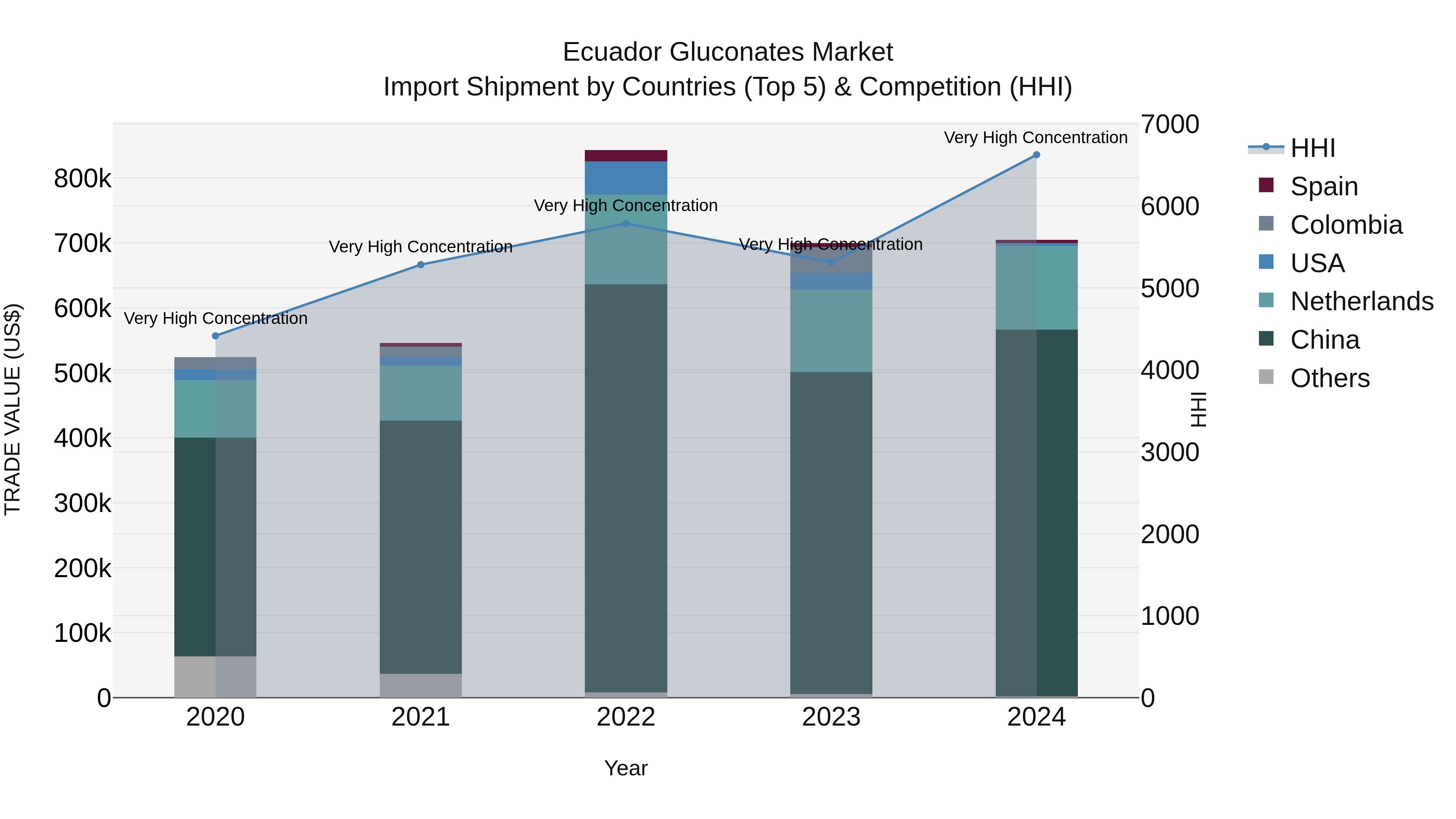 Ecuador Gluconates Market Top 5 Importing Countries and Market Competition (HHI) Analysis