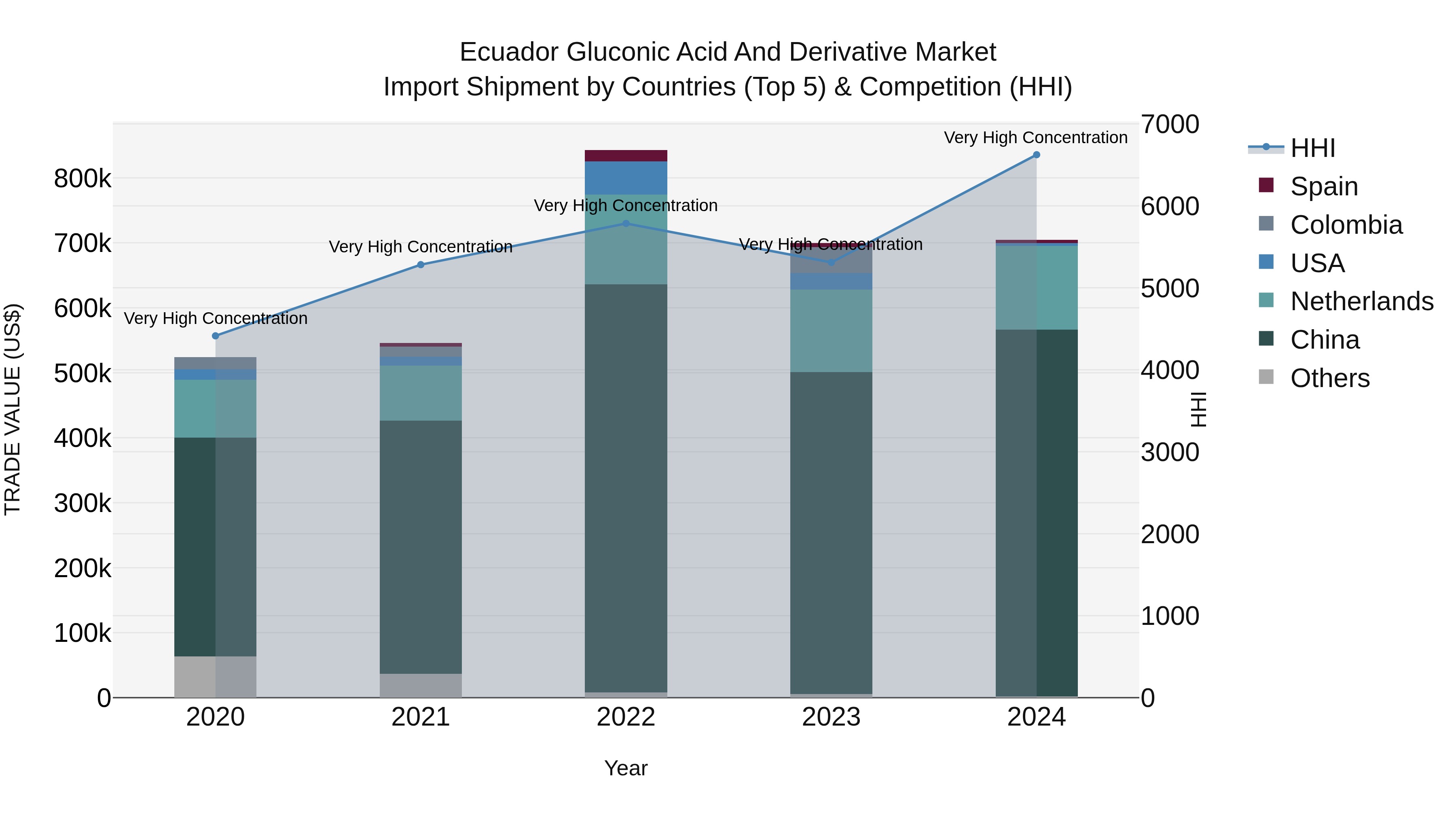 Ecuador Gluconic Acid and Derivative Market Top 5 Importing Countries and Market Competition (HHI) Analysis