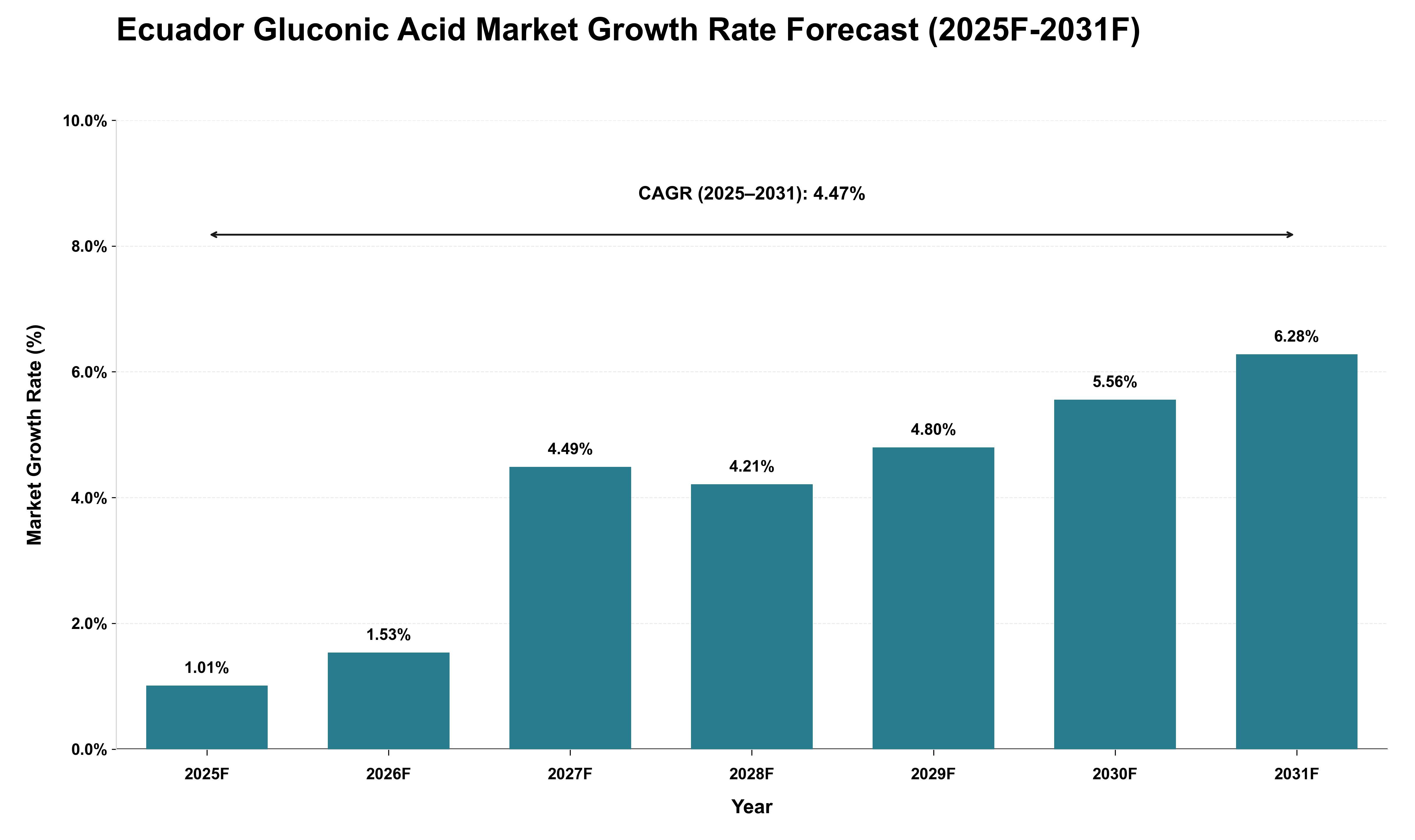 Ecuador Gluconic Acid Market Growth Rate Analysis (2025 - 2031)